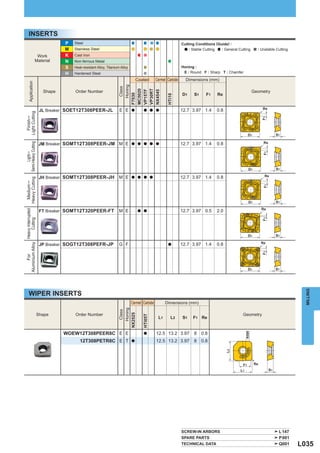 INSERTS
                                              P   Steel                                                                    Cutting Conditions (Guide) :
                                              M   Stainless Steel                                                              : Stable Cutting  : General Cutting     : Unstable Cutting
                              Work            K   Cast Iron
                             Material         N   Non-ferrous Metal
                                              S   Heat-resistant Alloy, Titanium Alloy                                     Honing :
                                              H   Hardened Steel                                                            E : Round F : Sharp T : Chamfer

                                                                                             Coated       Cermet Carbide     Dimensions (mm)
        Application




                                                                                  Honing
                                                                                  Class



                                                                               MC5020

                                                                               VP30RT
                                                                               VP15TF
                                      Shape       Order Number                                                                                                       Geometry




                                                                               NX4545
                                                                                                                           D1     S1     F1    Re




                                                                               F7030




                                                                                                                 HTi10
                                     JL Breaker SOET12T308PEER-JL               E E      a      a a a                      12.7 3.97 1.4       0.8
Light Cutting
   Finish ─




                                    JM Breaker SOMT12T308PEER-JM M E                                                       12.7 3.97 1.4       0.8
Semi-Heavy Cutting




                                                                                         a a a a a
     Light ─




                                     JH Breaker SOMT12T308PEER-JH              M E       a a a a                           12.7 3.97 1.4       0.8
Heavy Cutting
 Medium ─




                                     FT Breaker SOMT12T320PEER-FT
                Heavy Interrupted




                                                                               M E           a a                           12.7 3.97 0.5       2.0
                    Cutting




                                     JP Breaker SOGT12T308PEFR-JP               G F                                        12.7 3.97 1.4       0.8
Aluminium Alloy




                                                                                                                 a
      For




                                                                                                                                                                                              MILLING
        WIPER INSERTS
                                                                                         Cermet Carbide         Dimensions (mm)
                                                                                 Honing
                                                                                  Class




                                    Shape         Order Number                                                                                               Geometry
                                                                               NX2525

                                                                                                HTi05T




                                                                                                           L1       L2     S1    F1 Re


                                              WOEW12T308PEER8C E E                              a         12.5 13.2 3.97          8    0.8
                                                     12T308PETR8C E T                    a                12.5 13.2 3.97          8    0.8




                                                                                                                           SCREW-IN ARBORS                                         L147
                                                                                                                           SPARE PARTS                                             P001
                                                                                                                           TECHNICAL DATA                                          Q001     L035
 