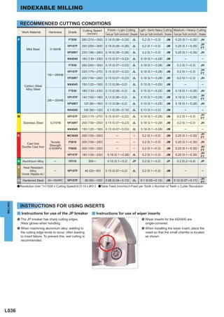 INDEXABLE MILLING

              RECOMMENDED CUTTING CONDITIONS
                                                                Cutting Speed        Finish ─ Light Cutting Light ─ Semi-Heavy Cutting Medium ─ Heavy Cutting
              Work Material               Hardness     Grade       (m/min)         Feed per Tooth (mm/tooth) Breaker Feed per Tooth (mm/tooth) Breaker Feed per Tooth (mm/tooth) Breaker
          P                                            F7030    280 (210 ─ 350) 0.18 (0.08 ─ 0.28)            JL       0.2 (0.1 ─ 0.3)          JM       0.25 (0.1 ─ 0.35)        JH
                                                                                                                                                                                  JH
                                                       VP15TF   250 (200 ─ 300) 0.18 (0.08 ─ 0.28)            JL       0.2 (0.1 ─ 0.3)          JM       0.25 (0.1 ─ 0.35)
                                                                                                                                                                                  FT
                  Mild Steel              < 180HB
                                                       VP30RT   230 (180 ─ 280) 0.18 (0.08 ─ 0.28)            JL       0.2 (0.1 ─ 0.3)          JM       0.25 (0.1 ─ 0.35)        JH

                                                       NX4545   180 (130 ─ 230) 0.15 (0.07 ─ 0.23)            JL      0.18 (0.1 ─ 0.28)         JM                ─                ─

                                                       F7030    250 (200 ─ 300) 0.15 (0.07 ─ 0.23)            JL      0.18 (0.1 ─ 0.28)         JM        0.2 (0.1 ─ 0.3)         JH
                                                                                                                                                                                  JH
                                                       VP15TF   220 (170 ─ 270) 0.15 (0.07 ─ 0.23)            JL      0.18 (0.1 ─ 0.28)         JM        0.2 (0.1 ─ 0.3)
                                                                                                                                                                                  FT
                                         180 ─ 280HB
                                                       VP30RT   200 (150 ─ 250) 0.15 (0.07 ─ 0.23)            JL      0.18 (0.1 ─ 0.28)         JM        0.2 (0.1 ─ 0.3)         JH

                                                       NX4545   150 (120 ─ 180) 0.13 (0.06 ─ 0.2)             JL      0.15 (0.1 ─ 0.25)         JM                ─                ─
                Carbon Steel
                 Alloy Steel
                                                       F7030    180 (130 ─ 230) 0.13 (0.06 ─ 0.2)             JL      0.15 (0.1 ─ 0.25)         JM       0.18 (0.1 ─ 0.28)        JH
                                                                                                                                                                                  JH
                                                       VP15TF   140 (100 ─ 180) 0.13 (0.06 ─ 0.2)             JL      0.15 (0.1 ─ 0.25)         JM       0.18 (0.1 ─ 0.28)
                                                                                                                                                                                  FT
                                         280 ─ 350HB
                                                       VP30RT    120 (80 ─ 160) 0.13 (0.06 ─ 0.2)             JL      0.15 (0.1 ─ 0.25)         JM       0.18 (0.1 ─ 0.28)        JH

                                                       NX4545    100 (80 ─ 120)     0.1 (0.05 ─ 0.15)         JL      0.13 (0.1 ─ 0.2)          JM                ─                ─
                                                                                                                                                                                  JH
          M                                            VP15TF   220 (170 ─ 270) 0.15 (0.07 ─ 0.23)            JL      0.18 (0.1 ─ 0.28)         JM        0.2 (0.1 ─ 0.3)
                                                                                                                                                                                  FT
               Stainless Steel            < 270HB      VP30RT   200 (150 ─ 250) 0.15 (0.07 ─ 0.23)            JL      0.18 (0.1 ─ 0.28)         JM        0.2 (0.1 ─ 0.3)         JH

                                                       NX4545   150 (120 ─ 180) 0.15 (0.07 ─ 0.23)            JL      0.18 (0.1 ─ 0.28)         JM                ─                ─
                                                                                                                                                                                  JH
          K                                            MC5020   200 (150 ─ 250)              ─                ─        0.2 (0.1 ─ 0.3)          JM       0.25 (0.1 ─ 0.35)
                                                                                                                                                                                  FT
                                           Tensile     F5010    200 (150 ─ 250)              ─                ─        0.2 (0.1 ─ 0.3)          JM       0.25 (0.1 ─ 0.35)        JH
                 Cast Iron
                                          Strength
              Ductile Cast Iron                                                                                                                                                   JH
                                          < 450MPa     F5020    200 (150 ─ 250)              ─                ─        0.2 (0.1 ─ 0.3)          JM       0.25 (0.1 ─ 0.35)
                                                                                                                                                                                  FT
                                                                                                                                                                                  JH
                                                       VP15TF   180 (130 ─ 230)     0.18 (0.1 ─ 0.28)         JL       0.2 (0.1 ─ 0.3)          JM       0.25 (0.1 ─ 0.35)
                                                                                                                                                                                  FT
          N Aluminium Alloy                  ─         HTi10         300 ─          0.15 (0.1 ─ 0.2)         JP        0.2 (0.1 ─ 0.3)          JP        0.3 (0.2 ─ 0.4)         JP

          S     Heat Resistant
                       Alloy                 ─         VP15TF      40 (20 ─ 50)    0.15 (0.07 ─ 0.2)          JL       0.2 (0.1 ─ 0.3)          JM                ─                ─
              (Inconel, Waspaloy etc.)
                                                                                                                                                                                  JH
          H Hardened Steel               40 ─ 55HRC    VP15TF      80 (60 ─ 100)   0.08 (0.04 ─ 0.13)         JL      0.1 (0.05 ─ 0.15)         JM     0.12 (0.07 ─ 0.17)
                                                                                                                                                                                  FT
          aRevolution (min-1)=(1000 x Cutting Speed)u(3.14 x & D1) aTable Feed (mm/min)=Feed per Tooth x Number of Teeth x Cutter Revolution
MILLING




              INSTRUCTIONS FOR USING INSERTS
          y Instructions for use of the JP breaker                      y Instructions for use of wiper inserts
          ● The JP breaker has sharp cutting edges.                                                                    ● Wiper inserts for the ASX400 are
              Wear gloves when handling.                                                                                  single-cornered.
          ● When machining aluminium alloy, welding to                                                                 ● When installing the wiper insert, place the
              the cutting edge tends to occur, often leading                                                              insert so that the small chamfer is located
              to insert failure. To prevent this, wet cutting is                                                          as shown.
              recommended.




L036
 