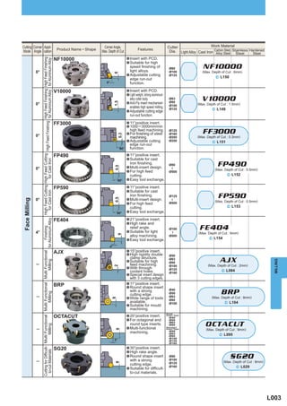 Cutting Corner Appli-                                                                                                                                                                                                                         Corner Angle,                                              Cutter                    Work Material
                                                                                                                                                                                                                      Product Name • Shape                                     Features
Mode Angle cation                                                                                                                                                                                                                            Max. Depth of Cut                                            Dia. Light Alloy Cast Iron CarbonSteel Stainless Hardened
                                                                                                                                                                                                                                                                                                                                      Alloy
                                                                                                                                                                                                                                                                                                                                            Steel,
                                                                                                                                                                                                                                                                                                                                                   Steel     Steel
                                                                                                                                                                                                                     NF10000                                         a Insert with PCD.
                                                                                                                                                       High Feed Finishing High Feed Finishing High Feed Finishing
                                                                                                                                                                           for Aluminium Alloy for Aluminium Alloy


                                                                                                                                                                                                                                                                     a Suitable for high
                                                                                                                                                                                                                                                                       speed finishing of
                                                                                                                                                                                                                                                                       light alloys.
                                                                                                                                                                                                                                                                                                         ·Ø80                 NF10000@
                0°                                                                                                                                                                                                                                                                                       ·Ø100                (Max. Depth of Cut : 6mm)




                                                                                                                                                                                                                                                          6
                                                                                                                                                                                                                                                                     a Adjustable cutting                ·Ø125
                                                                                                                                                                                                                                                                                                                                      ^ L150
                                                                                                                                                                                                                                                                       edge run-out
                                                                                                                                                                                                                                                0°                     function.

                                                                                                                                                                                                                     V10000                                          a Insert with PCD.
                                                                                                                                                                                                                                                                     a Light weight, strong aluminium
                                                                                                                                                                                                                                                                        alloy cutter body.               ·Ø63
                                                                                                                                                                                                                                                                                                         ·Ø80                V10000

                                                                                                                                                                                                                                                          1.5
                0°                                                                                                                                                                                                                                                   a Anti-Fly insert mechanism                           (Max. Depth of Cut : 1.5mm)
                                                                                                                                                                                                                                                                                                         ·Ø100
                                                                                                                                                                                                                                                                        enables high speed milling.      ·Ø125                      ^ L149
                                                                                                                                                                                                                                                                     a Adjustable cutting edge
                                                                                                                                                                                                                                                                        run-out function.

                                                                                                                                                                                                                     FF3000                                          a 11°positive insert.
                                                                                                                                                                                                                                                                     a 1000─3000mm/min
                                                                                                                                                                                                                                                                      high feed machining.
                                                                                                                                                                                                                                                                     a For finishing of
                                                                                                                                                                                                                                                                                    steel
                                                                                                                                                                                                                                                                                                         ·Ø125
                                                                                                                                                                                                                                                                                                         ·Ø160                FF3000@
                                                                                                                                                                                                                                                               0.3



                0°                                                                                                                                                                                                                                                    machining.                         ·Ø200             (Max. Depth of Cut : 0.3mm)
                                                                                                                                                                                                                                                                    a Adjustable cutting                 ·Ø250                      ^ L151
                                                                                                                                                                                                                                                                      edge run-out
                                                                                                                                                                                                                                                                90°   function.

                                                                                                                                                                                                                     FP490                                           a 11°positive insert.
                                                                                                                   High Feed Cutting High Feed Cutting




                                                                                                                                                                                                                                                                     a Suitable for cast
                                                                                                                                        for Cast Iron




                                                                                                                                                                                                                                                                        iron finishing.                  ·Ø80                          FP490@
                                                                                                                                                                                                                                                          0.5




                0°                                                                                                                                                                                                                                                   a Multi-insert design.
                                                                                                                                                                                                                                                                     a For high feed                       –
                                                                                                                                                                                                                                                                                                         ·Ø500
                                                                                                                                                                                                                                                                                                                                      (Max. Depth of Cut : 0.5mm)
                                                                                                                                                                                                                                                                        cutting.                                                             ^ L152
                                                                                                                                                                                                                                                               90°   a Easy   tool exchange.

                                                                                                                                                                                                                     FP590                                           a 11°positive insert.
                                                                                                                                                                                                                                                                     a Suitable for cast
                                                                                                                      for Cast Iron




                                                                                                                                                                                                                                                                        iron finishing.                  ·Ø125
                                                                                                                                                                                                                                                                                                                                       FP590@
                                                                                                                                                                                                                                                          0.5




                0°                                                                                                                                                                                                                                                   a Multi-insert design.
 Face Milling




                                                                                                                                                                                                                                                                                                           –




                                                                                                                                                                                                                                                                                                                                      (Max. Depth of Cut : 0.5mm)
                                                                                                                                                                                                                                                                     a For high feed                     ·Ø500
                                                                                                                                                                                                                                                                        cutting.                                                             ^ L153
                                                                                                                                                                                                                                                            90°      a Easy   tool exchange.

                                                                                                                                                                                                                     FE404                                           a 21°positive insert.
                                                                                               for Aluminium Alloy




                                                                                                                                                                                                                                                                     a High rake and
                                                                                                                                                                                                                                                                       relief angle.                                        FE404@
                                                                                                     Finishing




                                                                                                                                                                                                                                                                                           ·Ø100
                4°                                                                                                                                                                                                                                                   a Suitable  for light                                 (Max. Depth of Cut : 9mm)
                                                                                                                                                                                                                                                                                                            –
                                                                                                                                                                                                                                                            9




                                                                                                                                                                                                                                                                       alloy machining.    ·Ø500
                                                                                                                                                                                                                                                                     a Easy tool exchange.
                                                                                                                                                                                                                                                                                                                                 ^ L154

                                                                                                                                                                                                                                                     4°
                                                                                                                                                                                                                     AJX                                             a 15°positive insert.
                     Cutting for Difficult- Multi Functional Multi Functional Multi Functional




                                                                                                                                                                                                                                                                     a High rigidity double              ·Ø50
                                                                                                                                                                                                                                                                       clamp structure.                  ·Ø63
                                                                                                                                                                                                                                                                                                                                         AJX
                                                                                                                                                                                                                                                                                                                                                                         MILLING
                                                                                   Milling




                                                                                                                                                                                                                                                                     a Suitable  for high                ·Ø80
                ─                                                                                                                                                                                                                                                      feed machining.                   ·Ø100                   (Max. Depth of Cut : 2mm)
                                                                                                                                                                                                                                                          2




                                                                                                                                                                                                                                                                     a With through                      ·Ø125
                                                                                                                                                                                                                                                                       coolant holes.                                                     ^ L084
                                                                                                                                                                                                                                                                                                         ·Ø160
                                                                                                                                                                                                                                                                     a Special insert design
                                                                                                                                                                                                                                                                       with 3 cutting edges.
                                                                                                                                                                                                                                                                     a 11°positive insert.
                                                                                                                                                                                                                     BRP                                             a Round shape insert
                                                                                                                                                                                                                                                                                                         ·Ø40
                                                                                                                                                                                                                                                                       with a strong
                                                                                                                                                                                                                                                                                                                                         BRP@
                                                                  Milling




                                                                                                                                                                                                                                                                       cutting edge.                     ·Ø50
                ─                                                                                                                                                                                                                                                    a Wide range of tools
                                                                                                                                                                                                                                                                                                         ·Ø63                       (Max. Depth of Cut : 8mm)
                                                                                                                                                                                                                                                      8




                                                                                                                                                                                                                                                                                                         ·Ø80
                                                                                                                                                                                                                                                                       available.                        ·Ø100                             ^ L104
                                                                                                                                                                                                                                                                     a Suitable for mould
                                                                                                                                                                                                                                                                       machining.
                                                                                                                                                                                                                                                                                                        Small
                                                                                                                                                                                                                     OCTACUT                                         a 20°positive insert.              Insert Type
                                                                                                                                                                                                                                                                                                         ·Ø40
                                                                                                                                                                                                                                                                     a For octagonal and                 ·Ø50

                                                                                                                                                                                                                                                                                                                               OCTACUT@
                                                                                                                                                                                                                                                                                                         ·Ø63
                                                                                                                                                                                                                                                                       round type inserts.
                                                 Milling




                                                                                                                                                                                                                                                                                                         ·Ø80
                ─                                                                                                                                                                                                                                                    a Multi-functional                 Standard
                                                                                                                                                                                                                                                                                                                               (Max. Depth of Cut : 9mm)
                                                                                                                                                                                                                                                           9




                                                                                                                                                                                                                                                                                                        Insert Type
                                                                                                                                                                                                                                                                                                         ·Ø50
                                                                                                                                                                                                                                                                       machining.                        ·Ø63
                                                                                                                                                                                                                                                                                                         ·Ø80                           ^ L095
                                                                                                                                                                                                                                                                                                         ·Ø100
                                                                                                                                                                                                                                                          3°                                             ·Ø125
                                                                                                                                                                                                                                                                                                         ·Ø160

                                                                                                                                                                                                                     SG20                                            a 30°positive insert.
                      to-cut Materials




                                                                                                                                                                                                                                                                     a High rake angle.

                ─
                                                                                                                                                                                                                                                                     a Round shape insert
                                                                                                                                                                                                                                                                       with a strong
                                                                                                                                                                                                                                                                                                         ·Ø80
                                                                                                                                                                                                                                                                                                         ·Ø100                                 SG20@
                                                                                                                                                                                                                                                                                                                                           (Max. Depth of Cut : 8mm)
                                                                                                                                                                                                                                                          8




                                                                                                                                                                                                                                                                       cutting edge.                     ·Ø125
                                                                                                                                                                                                                                                                     a Suitable for difficult-
                                                                                                                                                                                                                                                                                                         ·Ø160                                     ^ L029
                                                                                                                                                                                                                                                                       to-cut materials.




                                                                                                                                                                                                                                                                                                                                                                       L003
 