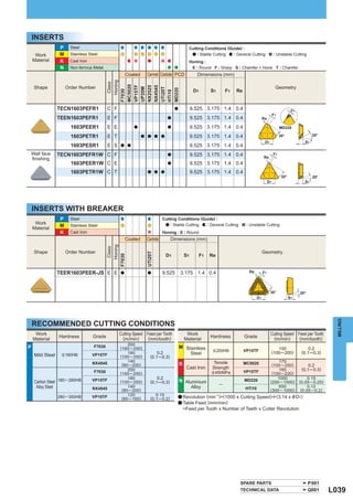INSERTS
                 P    Steel                                                                Cutting Conditions (Guide) :
     Work        M    Stainless Steel                                                          : Stable Cutting  : General Cutting         : Unstable Cutting
    Material     K    Cast Iron                                                            Honing :
                 N    Non-ferrous Metal                                                     E : Round F : Sharp S : Chamfer + Hone T : Chamfer
                                                     Coated    Cermet Carbide PCD                Dimensions (mm)




                                             Honing
                                             Class



                                          MC5020
                                          VP15TF
    Shape            Order Number                                                                                                           Geometry




                                          NX2525
                                          NX4545
                                          UP20M



                                          UTi20T

                                          MD220
                                                                                               D1        S1       F1   Re




                                          F7030




                                          HTi10
                 TECN1603PEFR1            C F                                    a            9.525 3.175 1.4 0.4
                 TEEN1603PEFR1             E F                             a                  9.525 3.175 1.4 0.4
                       1603PEER1           E E          a                  a                  9.525 3.175 1.4 0.4
                       1603PETR1           E T                a a a a                         9.525 3.175 1.4 0.4
                       1603PESR1           E S   a a                                          9.525 3.175 1.4 0.4
Wall face        TECN1603PEFR1W C F                                        a                  9.525 3.175 1.4 0.4
ﬁnishing
                       1603PEER1W C E                                      a                  9.525 3.175 1.4 0.4
                       1603PETR1W C T                           a a a                         9.525 3.175 1.4 0.4




    INSERTS WITH BREAKER
                 P    Steel                                              Cutting Conditions (Guide) :
     Work                                                                    : Stable Cutting  : General Cutting             : Unstable Cutting
    Material
                 M    Stainless Steel
                 K    Cast Iron                                          Honing : E : Round
                                                     Coated    Carbide          Dimensions (mm)
                                             Honing
                                             Class




    Shape            Order Number                                                                                                    Geometry
                                                               UTi20T




                                                                          D1             S1         F1   Re
                                          F7030




                 TEER1603PEER-JS E E             a              a        9.525       3.175 1.4 0.4




                                                                                                                                                                           MILLING
    RECOMMENDED CUTTING CONDITIONS
     Work                                        Cutting Speed Feed per Tooth             Work                                            Cutting Speed Feed per Tooth
                 Hardness         Grade           (m/min)       (mm/tooth)                               Hardness           Grade          (m/min)       (mm/tooth)
    Material                                                                             Material
                                                     200
P                                 F7030          (160 ─ 250)                         M Stainless                                             150              0.2
                                                                                                          < 200HB           VP15TF
                                                     180             0.2                      Steel                                       (100─200)       (0.1 ─0.3)
    Mild Steel    < 180HB         VP15TF         (100 ─ 250)      (0.1─0.3)
                                  NX4545             140                                                  Tensile                            175
                                                  (80 ─ 200)                         K                                      MC5020        (100 ─ 250)        0.2
                                                     200
                                                                                          Cast Iron      Strength                            160          (0.1─0.3)
                                  F7030          (160 ─ 250)                                             < 450MPa           VP15TF        (100 ─ 220)
                                                     180             0.2                                                                     1000             0.15
    Carbon Steel 180 ─ 280HB      VP15TF         (100 ─ 250)      (0.1─0.3)          N Aluminium
                                                                                                              ─
                                                                                                                            MD220        (200 ─ 1500)    (0.05 ─ 0.25)
     Alloy Steel                  NX4545             140                                      Alloy                         HTi10            650              0.12
                                                  (80 ─ 200)                                                                             (300 ─ 1000)     (0.05 ─ 0.2)
                                                     120             0.15
                 280 ─ 350HB      VP15TF          (80 ─ 160)      (0.1 ─ 0.2)      a Revolution (min-1)=(1000 x Cutting Speed)u(3.14 x & D1)
                                                                                   a Table Feed (mm/min)
                                                                                         =Feed per Tooth x Number of Teeth x Cutter Revolution




                                                                                                                        SPARE PARTS                             P001
                                                                                                                        TECHNICAL DATA                          Q001     L039
 