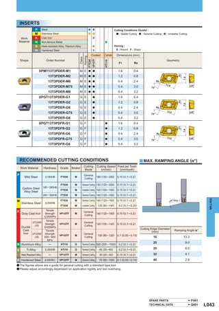 INSERTS
                  P        Steel                                                                     Cutting Conditions (Guide) :
                  M        Stainless Steel                                                               : Stable Cutting  : General Cutting   : Unstable Cutting
  Work            K        Cast Iron
 Material         N        Non-ferrous Metal
                  S        Heat-resistant Alloy, Titanium Alloy                                      Honing :
                  H        Hardened Steel                                                             E : Round F : Sharp

                                                                             Coated        Carbide     Dimensions (mm)




                                                               Honing
                                                               Class
    Shape                      Order Number                                                                                                    Geometry




                                                             VP15TF
                                                             F7030




                                                                                           HTi10
                                                                                                        F1           Re

                         XPMT13T3PDER-M1                      M E         a a                           1.6          0.4
                                   13T3PDER-M2                M E         a a                           1.2          0.8
                                   13T3PDER-M6                M E         a a                           0.4          2.4
                                   13T3PDER-M75               M E         a a                           0.4          3.0
                                   13T3PDER-M8                M E         a a                           0.4          3.2
                         XPGT13T3PDER-G1                      G E              a                        1.6          0.4
                                   13T3PDER-G2                G E              a                        1.2          0.8
                                   13T3PDER-G6                G E              a                        0.4          2.4
                                   13T3PDER-G75               G E              a                        0.4          3.0
                                   13T3PDER-G8                G E              a                        0.4          3.2
                         XPGT13T3PDFR-G1                      G F                          a            1.6          0.4
                                   13T3PDFR-G2                G F                          a            1.2          0.8
                                   13T3PDFR-G6                G F                          a            0.4          2.4
                                   13T3PDFR-G75               G F                          a            0.4          3.0
                                   13T3PDFR-G8                G F                          a            0.4          3.2




    RECOMMENDED CUTTING CONDITIONS                                                                                         y MAX. RAMPING ANGLE (%°)
                                                                   Cutting           Cutting Speed Feed per Tooth
    Work Material           Hardness         Grade    Breaker                           (m/min)     (mm/tooth)
                                                                   Mode
P                                                                   General
       Mild Steel             < 180HB        F7030       M                           180 (150─200)     0.15 (0.1─0.2)
                                                                    Cutting

                                             F7030       M        General Cutting 150 (120─200)        0.15 (0.1─0.2)
     Carbon Steel           180 ─ 280HB
                                             F7030       M        Unstable Cutting 120 (100─160)       0.15 (0.1─0.2)
      Alloy Steel
                            280 ─ 350HB      F7030       M        General Cutting 140 (120─160)        0.15 (0.1─0.2)




                                                                                                                                                                              MILLING
M                                            F7030       M        General Cutting 140 (120─160)        0.15 (0.1─0.2)                               (Max.)
    Stainless Steel           < 200HB
                                             F7030       M        Unstable Cutting    120 (80─140)      0.2 (0.1─0.25)

K                             Tensile
                                                                    General
    Gray Cast Iron           Strength        VP15TF      M                           140 (120─160)     0.15 (0.1─0.2)
                                                                    Cutting
                             < 350MPa

                              Tensile
               < FCD450                                             General
                             Strength        VP15TF      M                           120 (100─140)     0.15 (0.1─0.2)
                 (JIS)                                              Cutting
    Ductile                  < 450MPa
     Cast                                                                                                                  Cutting Edge Diameter     Ramping Angle %°
                              Tensile                                                                                               (mm)
     Iron      > FCD500      Strength                               General
                                             VP15TF      M                            100 (80─120)     0.1 (0.05─0.15)
                 (JIS)       500 ─ 800                              Cutting                                                          16                      13.3
                                MPa
                                                                                                                                     20                        9.0
N Aluminium Alloy                  ─         HTi10       G        General Cutting 500 (200─1000)        0.2 (0.1─0.3)
         Ti Alloy             > 350HB        HTi10       G        General Cutting      40 (30─60)       0.2 (0.1─0.3)                25                        6.0
S
    Heat Resistant Alloy           ─         VP15TF      M        General Cutting      30 (20─40)      0.15 (0.1─0.2)                32                        4.1
H Hardened Steel             > 40HRC         VP15TF      M        General Cutting      70 (50─100)     0.1 (0.05─0.15)               40                        2.9
a The ﬁgures above are a guide for general cutting with a standard type tool.
a Please adjust accordingly dependant on application rigidity and tool overhang.




                                                                                                                                 SPARE PARTS                         P001
                                                                                                                                 TECHNICAL DATA                      Q001   L043
 