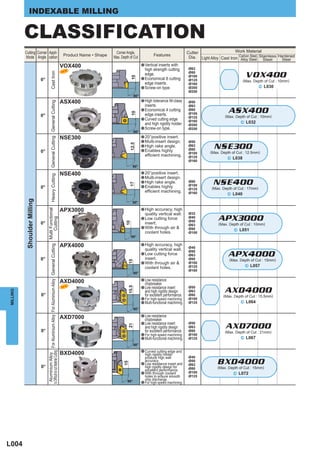 INDEXABLE MILLING


          CLASSIFICATION
          Cutting Corner Appli-                                                                                                                                            Corner Angle,                                         Cutter                    Work Material
                                                                                                                                                   Product Name • Shape                                  Features
          Mode Angle cation                                                                                                                                               Max. Depth of Cut                                       Dia. Light Alloy Cast Iron CarbonSteel Stainless Hardened
                                                                                                                                                                                                                                                              Alloy
                                                                                                                                                                                                                                                                    Steel,
                                                                                                                                                                                                                                                                           Steel     Steel
                                                                                                                                                  VOX400                                         a Verticalinserts with
                                                                                                                                                                                                   high strength cutting         ·Ø63
                                                                                                                                                  NEW                                                                            ·Ø80
                                                            Cast Iron



                                                                                                                                                                                                   edge.                         ·Ø100                           VOX400




                                                                                                                                                                                       10
                             0°                                                                                                                                                                  a Economical 8 cutting          ·Ø125                         (Max. Depth of Cut : 10mm)
                                                                                                                                                                                                   edge inserts.                 ·Ø160
                                                                                                                                                                                                 a Screw-on type.                ·Ø200                                     ^ L030
                                                                                                                                                                                                                                 ·Ø250
                                                                                                                                                                                           90°
                                                                                                                                                  ASX400                                         a High tolerance M-class
                                                            General Cutting General Cutting




                                                                                                                                                                                                                                 ·Ø50
                                                                                                                                                                                                   inserts.                      ·Ø63
                                                                                                                                                                                                 a Economical 4 cutting          ·Ø80
                                                                                                                                                                                                                                                       ASX400

                                                                                                                                                                                       10
                                                                                                                                                                                                   edge inserts.                 ·Ø100
                             0°                                                                                                                                                                                                  ·Ø125               (Max. Depth of Cut : 10mm)
                                                                                                                                                                                                 a Curved cutting edge
                                                                                                                                                                                                                                 ·Ø160                        ^ L032
                                                                                                                                                                                                   and high rigidity holder.     ·Ø200
                                                                                                                                                                                                 a Screw-on type.                ·Ø250
                                                                                                                                                                                           90°
                                                                                                                                                  NSE300                                         a 20°positive insert.
                                                                                                                                                                                                 a Multi-insert design.          ·Ø50
                                                                                                                                                                                                                                               NSE300@
                                                                                                                                                                                      12.5


                                                                                                                                                                                                 a High rake angle.              ·Ø63
                                                                                                                                                                                                 a Enables highly                ·Ø80
                             0°                                                                                                                                                                                                  ·Ø100       (Max. Depth of Cut : 12.5mm)
                                                                                                                                                                                                   efficient machining.          ·Ø125                ^ L038
                                                                                                                                                                                                                                 ·Ø160
                                                                                                                                                                                        90°

                                                                                                                                                  NSE400                                         a 20°positive insert.
                                                            Heavy Cutting




                                                                                                                                                                                                 a Multi-insert design.
                                                                                                                                                                                                 a High rake angle.              ·Ø80
                                                                                                                                                                                                                                               NSE400@
                                                                                                                                                                                      17




                                                                                                                                                                                                 a Enables highly                ·Ø100
                             0°                                                                                                                                                                                                  ·Ø125        (Max. Depth of Cut : 17mm)
                                                                                                                                                                                                   efficient machining.          ·Ø160                ^ L040
          Shoulder Milling




                                                                                                                                                                                        90°

                                                                                                                                                  APX3000                                        a High  accuracy, high
                                                                                                                               Multi Functional




                                                                                                                                                                                                   quality vertical wall.        ·Ø32
                                                                                                                                                                                                 a Low cutting force             ·Ø40
                                                                                                                                                                                                                                                 APX3000@
                                                                                                                                   Cutting




                                                                                                                                                                                                                                 ·Ø50
                             0°
                                                                                                                                                                                  10




                                                                                                                                                                                                   insert.                       ·Ø63            (Max. Depth of Cut : 10mm)
                                                                                                                                                                                                 a With through air &            ·Ø80                     ^ L051
                                                                                                                                                                                                   coolant holes.                ·Ø100
                                                                                                                                                                                       90°

                                                                                                                                                  APX4000                                        a High  accuracy, high
                                  to Difficult-to-cut Material Cutting For Aluminium Alloy For Aluminium Alloy General Cutting




                                                                                                                                                                                                                                 ·Ø40
                                                                                                                                                                                                   quality vertical wall.        ·Ø50

                             0°
                                                                                                                                                                                                 a Low cutting force
                                                                                                                                                                                                   insert.
                                                                                                                                                                                                                                 ·Ø63
                                                                                                                                                                                                                                 ·Ø80
                                                                                                                                                                                                                                                       APX4000@
                                                                                                                                                                                                                                                       (Max. Depth of Cut : 15mm)
                                                                                                                                                                                    15




                                                                                                                                                                                                 a With through air &            ·Ø100
                                                                                                                                                                                                   coolant holes.                ·Ø125                          ^ L057
                                                                                                                                                                                                                                 ·Ø160
                                                                                                                                                                                           90°

                                                                                                                                                  AXD4000                                        a Low resistance
                                                                                                                                                                                                   chipbreaker.
                                                                                                                                                  NEW                                            a Low resistance insert
                                                                                                                                                                                    15.5




                                                                                                                                                                                                                                 ·Ø50
                                                                                                                                                                                                                                                     AXD4000
MILLING




                                                                                                                                                                                                   and high rigidity design      ·Ø63
                             0°                                                                                                                                                                    for excellent performance.    ·Ø80               (Max. Depth of Cut : 15.5mm)
                                                                                                                                                                                                 a For high-speed machining.     ·Ø100
                                                                                                                                                                                                 a Multi-functional machining.   ·Ø125                       ^ L064
                                                                                                                                                                                           90°

                                                                                                                                                  AXD7000                                        a Low resistance
                                                                                                                                                                                                   chipbreaker.
                                                                                                                                                                                                 a Low resistance insert         ·Ø50
                                                                                                                                                                                                                                                     AXD7000
                                                                                                                                                                                    21




                                                                                                                                                                                                   and high rigidity design      ·Ø63
                             0°                                                                                                                                                                    for excellent performance.    ·Ø80                (Max. Depth of Cut : 21mm)
                                                                                                                                                                                                 a For high-speed machining.     ·Ø100
                                                                                                                                                                                                 a Multi-functional machining.   ·Ø125                        ^ L067
                                                                                                                                                                                           90°
                                                                                                                                                                                                 a Curved cutting edge and
                                                                                                                                                  BXD4000
                                    Aluminium Alloy




                                                                                                                                                                                                   high rigidity holder
                                                                                                                                                                                                   produce high wall             ·Ø40
                                                                                                                                                                                                   accuracy.                     ·Ø50
                                                                                                                                                                                                                                                 BXD4000)
                                                                                                                                                                                 15




                                                                                                                                                                                                 a Low resistance insert and     ·Ø63
                             0°                                                                                                                                                                    high rigidity design for      ·Ø80            (Max. Depth of Cut : 15mm
                                                                                                                                                                                                   excellent performance.
                                                                                                                                                                                                 a With through coolant          ·Ø100                    ^ L072
                                                                                                                                                                                                   holes to ensure smooth        ·Ø125
                                                                                                                                                                                   90°             chip discharge.
                                                                                                                                                                                                 a For high-speed machining.




L004
 