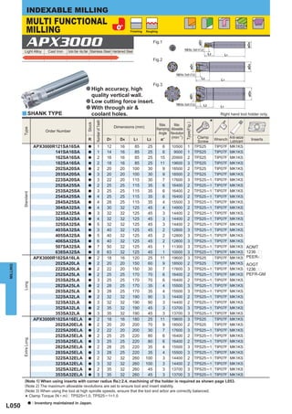 INDEXABLE MILLING
               MULTI FUNCTIONAL
               MILLING
                                                                                                                                                                                         Including
                                                                                                                                                                                         Flat faces
                                                                                                   Finishing   Roughing




               APX3000                                                                                               Fig.1




                                                                                                                                                            øD1




                                                                                                                                                                                                      øD4
                                                                                                                                           10 (Max. Depth of Cut)
           Light Alloy         Cast Iron   Carbon Steel · Alloy Steel Stainless Steel Hardened Steel
                                                                                                                                                                       L2           L1
                                                                                                                     Fig.2




                                                                                                                                                    øD1




                                                                                                                                                                                                      øD4
                                                                                                                                  10 (Max. Depth of Cut)
                                                                                                                                                              L2                L1
                                                                                                                     Fig.3
                                                          a High accuracy, high




                                                                                                                                                                                                      øD4
                                                                quality vertical wall.




                                                                                                                                                   øD1
                                                          a Low cutting force insert.
                                                                                                                                  10 (Max. Depth of Cut)          L2
                                                          a With through air &                                                                                                 L1

          y SHANK TYPE                                          coolant holes.                                                                                                 Right hand tool holder only.

                                                                                                                                                                        *
                                                                    Number of Teeth
                                                            Stock




                                                                                                                                             Type(Fig.)
                                                                                                                       Max.      Max.
                                                                                           Dimensions (mm)
          Type




                                                                                                                      Ramping Allowable
                              Order Number
                                                                                                                       Angle Revolution
                                                                                                                              (min-1)                      Clamp
                                                            R                         D1      D4       L1      L2       %°                                                  Wrench Anti-seize
                                                                                                                                                                                   Lubricant                Inserts
                                                                                                                                                           Screw
                       APX3000R121SA16SA                    a          1              12      16     85         25         6   10500           1          TPS25             TIP07F MK1KS
                               141SA16SA                    a          1              14      16     85         25         6    9000           1          TPS25             TIP07F MK1KS
                               162SA16SA                    a          2              16      16     85         25        15   20900           2          TPS25             TIP07F MK1KS
                               182SA16SA                    a          2              18      16     85         25        11   19600           3          TPS25             TIP07F MK1KS
                               202SA20SA                    a          2              20      20    100         30         9   18500           2          TPS25             TIP07F MK1KS
                               203SA20SA                    a          3              20      20    100         30         9   18500           2          TPS25             TIP07F MK1KS
                               223SA20SA                    a          3              22      20    115         30         7   17600           3          TPS25 ─ 1         TIP07F MK1KS
                               252SA25SA                    a          2              25      25    115         35         6   16400           2          TPS25 ─ 1         TIP07F MK1KS
                               253SA25SA                    a          3              25      25    115         35         6   16400           2          TPS25 ─ 1         TIP07F MK1KS
          Standard




                               254SA25SA                    a          4              25      25    115         35         6   16400           2          TPS25 ─ 1         TIP07F MK1KS
                               284SA25SA                    a          4              28      25    115         35         4   15500           3          TPS25 ─ 1         TIP07F MK1KS
                               304SA32SA                    a          4              30      32    125         45         4   14900           2          TPS25 ─ 1         TIP07F MK1KS
                               323SA32SA                    a          3              32      32    125         45         3   14400           2          TPS25 ─ 1         TIP07F MK1KS
                               324SA32SA                    a          4              32      32    125         45         3   14400           2          TPS25 ─ 1         TIP07F MK1KS
                               325SA32SA                    a          5              32      32    125         45         3   14400           2          TPS25 ─ 1         TIP07F MK1KS
                               403SA32SA                    a          3              40      32    125         45         2   12800           3          TPS25 ─ 1         TIP07F MK1KS
                               405SA32SA                    a          5              40      32    125         45         2   12800           3          TPS25 ─ 1         TIP07F MK1KS
                               406SA32SA                    a          6              40      32    125         45         2   12800           3          TPS25 ─ 1         TIP07F MK1KS
                               507SA32SA                    a          7              50      32    125         45         1   11300           3          TPS25 ─ 1         TIP07F MK1KS              AOMT
                               638SA32SA                    a          8              63      32    125         45         1   10000           3          TPS25 ─ 1         TIP07F MK1KS              1236pp
                       APX3000R182SA16LA                    a          2              18      16    120         25        11   19600           3          TPS25             TIP07F MK1KS              PEER-p
                               202SA20LA                    a          2              20      20    150         60         9   18500           2          TPS25             TIP07F MK1KS              AOGT
MILLING




                               222SA20LA                    a          2              22      20    150         30         7   17600           3          TPS25 ─ 1         TIP07F MK1KS              1236pp
                               252SA25LA                    a          2              25      25    170         70         6   16400           2          TPS25 ─ 1         TIP07F MK1KS              PEFR-GM
                               253SA25LA                    a          3              25      25    170         70         6   16400           2          TPS25 ─ 1         TIP07F MK1KS
          Long




                               282SA25LA                    a          2              28      25    170         35         4   15500           3          TPS25 ─ 1         TIP07F MK1KS
                               283SA25LA                    a          3              28      25    170         35         4   15500           3          TPS25 ─ 1         TIP07F MK1KS
                               322SA32LA                    a          2              32      32    190         90         3   14400           2          TPS25 ─ 1         TIP07F MK1KS
                               323SA32LA                    a          3              32      32    190         90         3   14400           2          TPS25 ─ 1         TIP07F MK1KS
                               352SA32LA                    a          2              35      32    190         45         3   13700           3          TPS25 ─ 1         TIP07F MK1KS
                               353SA32LA                    a          3              35      32    190         45         3   13700           3          TPS25 ─ 1         TIP07F MK1KS
                       APX3000R182SA16ELA                   a          2              18      16    180         25        11   19600           3          TPS25             TIP07F MK1KS
                               202SA20ELA                   a          2              20      20    200         70         9   18500           2          TPS25             TIP07F MK1KS
                               222SA20ELA                   a          2              22      20    200         30         7   17600           3          TPS25 ─ 1         TIP07F MK1KS
                               252SA25ELA                   a          2              25      25    220         80         6   16400           2          TPS25 ─ 1         TIP07F MK1KS
          Extra Long




                               253SA25ELA                   a          3              25      25    220         80         6   16400           2          TPS25 ─ 1         TIP07F MK1KS
                               282SA25ELA                   a          2              28      25    220         35         4   15500           3          TPS25 ─ 1         TIP07F MK1KS
                               283SA25ELA                   a          3              28      25    220         35         4   15500           3          TPS25 ─ 1         TIP07F MK1KS
                               322SA32ELA                   a          2              32      32    260        100         3   14400           2          TPS25 ─ 1         TIP07F MK1KS
                               323SA32ELA                   a          3              32      32    260        100         3   14400           2          TPS25 ─ 1         TIP07F MK1KS
                               352SA32ELA                   a          2              35      32    260         45         3   13700           3          TPS25 ─ 1         TIP07F MK1KS
                               353SA32ELA                   a          3              35      32    260         45         3   13700           3          TPS25 ─ 1         TIP07F MK1KS
            (Note 1) When using inserts with corner radius Re > 2.4, machining of the holder is required as shown page L053.
            (Note 2) The maximum allowable revolutions are set to ensure tool and insert stability.
            (Note 3) When using the tool at high spindle speeds, ensure that the tool and arbor are correctly balanced.
              Clamp Torque (N • m) : TPS25=1.0, TPS25─ 1=1.0
            *
                  a    : Inventory maintained in Japan.
L050
 