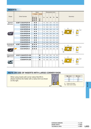 INSERTS
                                                            Stock              Dimensions (mm)
                                                         Coated Carbide

       Shape                           Order Number                                                                                Geometry
                                                                          L1    L2   S1      F1   Re




                                                        MC5020

                                                        VP20RT
                                                        VP15TF



                                                                  TF15
   General                          AOMT123602PEER-M      a a             12   6.6   3.6    1.8   0.2
  M Breaker
                                        123604PEER-M      a a             12   6.6   3.6    1.6   0.4
                                        123608PEER-M      a a             12   6.6   3.6    1.2   0.8
                                                                                                                              L1
                                        123610PEER-M      a a             12   6.6   3.6    1.0   1.0
                                                                                                                                                           11°
                                        123612PEER-M      a a             12   6.6   3.6    0.8   1.2




                                                                                                              F1




                                                                                                                                         L2
                                        123616PEER-M      a a             12   6.6   3.6    0.4   1.6
                                                                                                              Re
                                                                                                                                                    S1
                                        123620PEER-M      a a             12   6.6   3.6    0.4   2.0
                                        123624PEER-M      a a             12   6.6   3.6    0.4   2.4
                                        123630PEER-M      a a             12   6.6   3.6    0.4   3.0
                                        123632PEER-M      a a             12   6.6   3.6    0.4   3.2
Strong Cutting Edge Type            AOMT123604PEER-H    a a a             12   6.6   3.6    1.6   0.4
                                                                                                                              L1
  H Breaker
                                        123608PEER-H    a a a             12   6.6   3.6    1.2   0.8                                                       11°
                                        123616PEER-H                      12   6.6   3.6    0.4   1.6




                                                                                                              F1
                                                        a a a




                                                                                                                                         L2
                                                                                                                   Re                               S1


For Machining of Aluminium Alloys   AOGT123602PEFR-GM             a       12   6.6   3.6    1.8   0.2
GM Breaker                                                                                                                    L1
                                        123604PEFR-GM             a       12   6.6   3.6    1.6   0.4
                                                                                                                                                           11°
                                        123608PEFR-GM             a       12   6.6   3.6    1.2   0.8

                                                                                                              F1




                                                                                                                                         L2
                                                                                                               Re                                   S1




     NOTE ON USE OF INSERTS WITH LARGE CORNER RADII
                                                                                                                            Re (mm)                 R (mm)
                 When using inserts with corner radius Re > R2.4,
                                                                                                                               2.4                   1.9
                 please machine the holder with a radius form as shown                                                         3.0                   2.5
                 on the right.                                                                                                 3.2                   2.7




                                                                                                                                                                    MILLING
                                                                                                                        R : Holder end radius
                                                                                                                        Re : Insert corner radius
                                                                                     R                   Re




                                                                                           SCREW-IN ARBORS                                                 L147
                                                                                           SPARE PARTS                                                     P001
                                                                                           TECHNICAL DATA                                                  Q001   L053
 