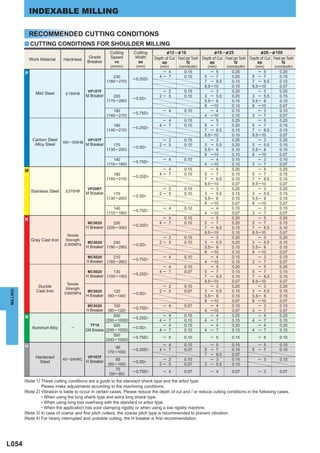 INDEXABLE MILLING

              RECOMMENDED CUTTING CONDITIONS
          y CUTTING CONDITIONS FOR SHOULDER MILLING
                                                           Cutting     Cutting          &12 ─ & 16                  &18 ─ & 25                 &28 ─ & 100
                                               Grade       Speed       Width     Depth of Cut Feed per Tooth Depth of Cut Feed per Tooth Depth of Cut Feed per Tooth
              Work Material      Hardness
                                              Breaker        vc          ae          ap            fz            ap            fz            ap            fz
                                                           (m/min)      (mm)        (mm)       (mm/tooth)       (mm)        (mm/tooth)       (mm)       (mm/tooth)
          P                                                                          ─ 4          0.15           ─ 5           0.25            ─ 5         0.20
                                                             230                    4─ 7          0.10        5 ─ 7            0.20        5 ─ 7           0.15
                                                                       ─0.25D1
                                                          (180 ─270)                                          7 ─ 8.5          0.15        7 ─ 8.5         0.10
                                                                                                              8.5─10           0.10        8.5 ─10         0.07
                                               VP15TF                                ─ 2          0.15           ─ 3           0.25            ─ 3         0.20
                 Mild Steel       < 180HB
                                              M Breaker      220                    2─ 5          0.10        3 ─ 5.5          0.20        3 ─ 5.5         0.15
                                                                       ─0.5D1
                                                          (170 ─260)                                          5.5─ 8           0.15        5.5 ─ 8         0.10
                                                                                                              8 ─10            0.10        8 ─10           0.07
                                                             180                      ─ 4         0.10           ─ 4           0.15            ─ 3         0.10
                                                                       ─0.75D1
                                                          (140 ─210)                                          4 ─10            0.10        3 ─ 7           0.07
                                                                                     ─ 4          0.15           ─ 5           0.25            ─ 5         0.20
                                                             180                    4─ 7          0.10        5 ─ 7            0.20        5 ─ 7           0.15
                                                                       ─0.25D1
                                                          (140 ─210)                                          7 ─ 8.5          0.15        7 ─ 8.5         0.10
                                                                                                              8.5─10           0.10        8.5 ─10         0.07
               Carbon Steel                    VP15TF                                ─ 2          0.15           ─ 3           0.25            ─ 3         0.20
                                 180 ─350HB
                Alloy Steel                   M Breaker      170                    2─ 5          0.10        3 ─ 5.5          0.20        3 ─ 5.5         0.15
                                                                       ─0.5D1
                                                          (130 ─200)                                          5.5─ 8           0.15        5.5 ─ 8         0.10
                                                                                                              8 ─10            0.10        8 ─10           0.07
                                                             140                      ─ 4         0.10           ─ 4           0.15            ─ 3         0.10
                                                                       ─0.75D1
                                                          (110 ─160)                                          4 ─10            0.10        3 ─ 7           0.07
          M                                                                          ─ 4          0.15           ─ 5           0.20            ─ 5         0.20
                                                             180                    4─ 7          0.10        5 ─ 7            0.15        5 ─ 7           0.15
                                                                       ─0.25D1
                                                          (140 ─210)                                          7 ─ 8.5          0.10        7 ─ 8.5         0.10
                                                                                                              8.5─10           0.07        8.5 ─10         0.07
                                               VP20RT                                ─ 2          0.15           ─ 3           0.20            ─ 3         0.20
              Stainless Steel     < 270HB
                                              M Breaker      170                    2─ 5          0.10        3 ─ 5.5          0.15        3 ─ 5.5         0.15
                                                                       ─0.5D1
                                                          (130 ─200)                                          5.5─ 8           0.10        5.5 ─ 8         0.10
                                                                                                              8 ─10            0.07        8 ─10           0.07
                                                             140                      ─ 4         0.10           ─ 4           0.10            ─ 3         0.10
                                                                       ─0.75D1
                                                          (110 ─160)                                          4 ─10            0.07        3 ─ 7           0.07
          K                                                                          ─ 4          0.15           ─ 5           0.25            ─ 5         0.20
                                               MC5020      250                      4─ 7          0.10        5 ─ 7            0.20        5 ─ 7           0.15
                                                                       ─0.25D1
                                              H Breaker (200 ─300)                                            7 ─ 8.5          0.15        7 ─ 8.5         0.10
                                                                                                              8.5─10           0.10        8.5 ─10         0.07
                                   Tensile
                                                                                     ─ 2          0.15           ─ 3           0.25            ─ 3         0.20
              Gray Cast Iron      Strength
                                               MC5020      240                      2─ 5          0.10        3 ─ 5.5          0.20        3 ─ 5.5         0.15
                                 < 350MPa                              ─0.5D1
                                              H Breaker (190 ─290)                                            5.5─ 8           0.15        5.5 ─ 8         0.10
                                                                                                              8 ─10            0.10        8 ─10           0.07
                                               MC5020        210                      ─ 4         0.10           ─ 4           0.15            ─ 3         0.10
                                                                       ─0.75D1
                                              H Breaker (160 ─260)                                            4 ─10            0.10        3 ─ 7           0.07
                                                                                     ─ 4          0.10           ─ 5           0.20            ─ 5         0.20
                                               MC5020      130                      4─ 7          0.07        5 ─ 7            0.15        5 ─ 7           0.15
                                                                       ─0.25D1
                                              H Breaker (100 ─150)                                            7 ─ 8.5          0.10        7 ─ 8.5         0.10
                                                                                                              8.5─10           0.07        8.5 ─10         0.07
                                   Tensile
                  Ductile                                                            ─ 2          0.10           ─ 3           0.20            ─ 3         0.20
                                  Strength
                 Cast Iron
MILLING




                                               MC5020        120                    2─ 5          0.07        3 ─ 5.5          0.15        3 ─ 5.5         0.15
                                 < 800MPa                              ─0.5D1
                                              H Breaker   (90 ─140)                                           5.5─ 8           0.10        5.5 ─ 8         0.10
                                                                                                              8 ─10            0.07        8 ─10           0.07
                                               MC5020        100                      ─ 4         0.07           ─ 4           0.10            ─ 3         0.10
                                                                       ─0.75D1
                                              H Breaker   (80 ─120)                                           4 ─10            0.07        3 ─ 7           0.07
          N                                                  500                     ─   4        0.15           ─ 4           0.25            ─ 4         0.20
                                                                       ─0.25D1
                                                         (200 ─1000)                4─   7        0.10        4 ─ 7            0.15        4 ─ 7           0.10
                                                TF15         500                     ─   4        0.15           ─ 4           0.20            ─ 4         0.20
               Aluminium Alloy       ─                                 ─0.5D1
                                              GM Breaker (200 ─1000)                4─   7        0.10        4 ─ 7            0.10        4 ─ 7           0.10
                                                             500
                                                                       ─0.75D1        ─ 5         0.10            ─ 5          0.15           ─ 5          0.10
                                                         (200 ─1000)
          H                                                                          ─ 4          0.10          ─    5         0.15          ─ 5           0.15
                                                              90
                                                          (70 ─100)
                                                                       ─0.25D1      4─ 7          0.07        5 ─    7         0.10        5 ─ 7           0.10
                                                                                                              7 ─    8.5       0.07
                 Hardened        40 ─ 55HRC
                                               VP15TF
                                                                                     ─ 2                        ─                             ─ 3
                                                               85                                 0.10               3         0.15                        0.15
                   Steel                      H Breaker                ─0.5D1
                                                          (60 ─100)                 2─ 5          0.07        3 ─    5.5       0.10
                                                               70
                                                                       ─0.75D1        ─ 4         0.07            ─ 4          0.07           ─ 3          0.07
                                                           (50 ─80)
          (Note 1) These cutting conditions are a guide to the standard shank type and the arbor type.
                   Please make adjustments according to the machining conditions.
          (Note 2) Vibration is liable to occur in certain cases. Please reduce the depth of cut and / or reduce cutting conditions in the following cases.
                   • When using the long shank type and extra long shank type.
                   • When using long tool overhang with the standard or arbor type.
                   • When the application has poor clamping rigidity or when using a low rigidity machine.
          (Note 3) In case of coarse and ﬁne pitch cutters, the coarse pitch type is recommended to prevent vibration.
          (Note 4) For heavy interrupted and unstable cutting, the H breaker is ﬁrst recommendation.




L054
 