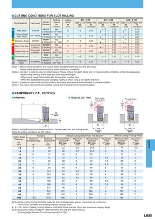 y CUTTING CONDITIONS FOR SLOT MILLING
                                                         Cutting           Cutting          &12 ─ & 16                  &18 ─ & 25                 &28 ─ & 100
                                        Grade            Speed             Width     Depth of Cut Feed per Tooth Depth of Cut Feed per Tooth Depth of Cut Feed per Tooth
    Work Material      Hardness
                                       Breaker             vc                ae          ap            fz            ap            fz            ap            fz
                                                         (m/min)            (mm)          (mm)     (mm/tooth)         (mm)          (mm/tooth)          (mm)         (mm/tooth)
                                          180
                                       VP15TF                                                                             ─   4       0.10                ─    3          0.10
P   Mild Steel     < 180HB                                                   D1           ─3          0.10
                             M Breaker (140─ 210)                                                                     4   ─   7       0.07           3    ─    5          0.07
   Carbon Steel               VP15TF      140                                                                             ─   4       0.10                ─    3          0.10
    Alloy Steel  180 ─ 350HB                                                 D1           ─3          0.10
                             M Breaker (110─ 160)                                                                     4   ─   7       0.07           3    ─    5          0.07
M Stainless Steel < 270HB     VP20RT      140                                                                             ─   4       0.10                ─    3          0.10
                                                                             D1           ─3          0.10
                             M Breaker (110─ 160)                                                                     4   ─   7       0.07           3    ─    5          0.07
K Gray Cast Iron Tensile Strength      MC5020       140                                                                   ─   4       0.10                ─    3          0.10
                                                                             D1           ─3          0.10
                  < 350MPa           M Breaker (110─ 160)                                                             4   ─   7       0.07           3    ─    5          0.07
                    Tensile Strength MC5020         100                                                                   ─   4       0.10                ─    3          0.10
  Ductile Cast Iron < 800MPa                                                 D1           ─3          0.07
                                     M Breaker (80─ 120)                                                              4   ─   7       0.07           3    ─    5          0.07
N Aluminium Alloy                      TF15         500                                   ─5                              ─ 5                             ─ 5
                           ─                                                 D1                       0.10                            0.20                                0.15
                                     GM Breaker (200─1000)
H      Hardened                        VP15TF           70                                ─3                              ─ 4                             ─ 3
                       40 ─ 55HRC
                                                     (50 ─ 80)               D1                       0.07                            0.07                                0.07
         Steel                      H Breaker
(Note 1) These cutting conditions are a guide to the standard shank type and the arbor type.
         Please make adjustments according to the machining conditions.
(Note 2) Vibration is liable to occur in certain cases. Please reduce the depth of cut and / or reduce cutting conditions in the following cases.
         • When using the long shank type and extra long shank type.
         • When using long tool overhang with the standard or arbor type.
         • When the application has poor clamping rigidity or when using a low rigidity machine.
(Note 3) In case of coarse and ﬁne pitch cutters, the coarse pitch type is recommended to prevent vibration.
(Note 4) For heavy interrupted and unstable cutting, the H breaker is ﬁrst recommendation.



y RAMPING/HELICAL CUTTING
a RAMPING                                                                     a HELICAL CUTTING                Blind holes,
                                                                                                                                                          Through holes
                                                                                                               Flat bottom
                         L                                                                             Pitch                                      Pitch
                                                                                                        (P)                                        (P)



                                                          ap
                                                    L=
                                                         tan %

                                  %°                             ap

                                                                                                                 D1                                             D1
                                         D1
                                                                                                                 Hole                                           Hole
Refer to the table below for cutting conditions. For feed per tooth and cutting speed,                         diameter                                       diameter
follow the cutting conditions for slot milling.                                                                  (DH)                                           (DH)

                             Ramping                   Helical Cutting (Blind Hole, Flat Bottom)                                          Helical Cutting (Through Hole)
 Cutting Edge
  Diameter            Maximum      Minimum    Maximum Hole    Maximum        Minimum Hole      Maximum                                    Minimum Hole       Maximum
                    Ramping Angle  Distance 1
                                                     *
                                                Diameter 2       Pitch
                                                                             * Diameter           Pitch                                     Diameter           Pitch



                                                                                                                                                                                    MILLING
       D1                              L        DH max.         P max.         DH min.           P max.                                     DH min.           P max.
      (mm)               %°          (mm)         (mm)           (mm)            (mm)             (mm)                                           (mm)                    (mm)
        12               6                    95                      22              2.5              20.5                   2                   14                     0.5
        14               6                    95                      26              2.5              24.5                   2                   18                     1
        16              15                    37                      30              9                28                     7                   21                     2
        18              11                    51                      34              5                32                     4.5                 25                     2
        20               9                    63                      38              5                36                     4.5                 29                     2
        22               7                    81                      42              5                40                     4.5                 33                     2
        25               6                    95                      48              6                46                     5                   39                     3
        28               4                 143                        54              4.5              52                     4                   45                     2
        30               4                 143                        58              4.5              56                     4                   49                     2
        32               3                 190                        62              4.5              60                     4                   53                     2
        35               3                 190                        68              4                66                     3.5                 59                     2
        40               2                 286                        78              4                76                     3.5                 69                     2
        50               1                 572                        98              2                96                     2                   89                     2
        63               1                 572                     124                2               122                     2                  115                     2
        80               1                    572                  158                2               156                     2                  149                     2
       100               0.5              1145                     198                1               196                     1                  189                     1
(Note) When machining highly ductile materials with ramping angles above, chips could be continuous.
        In this case, decrease the ramping angle or feed per tooth.
  1 L (=10 / tan %). Cutters' moving distance until depth of cut reaches 10mm at a maximum ramping angle.
*
* 2 In case corner radius of 0.8mm. Other than that, ﬁnd with the below formula.
        {(cutting edge diameter D1) ─ (corner radius) ─ 0.2) }×2
                                                                                                                                                                                  L055
 