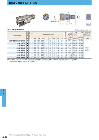 INDEXABLE MILLING


                                                                                                                                                        A         M




                                                                                                                    øD1




                                                                                                                                                                      øD4

                                                                                                                                                                            øD5
                                                                                                           15 (Max. Depth of Cut)                       A
                                                                                                                                        L2                  L11                         H1
                                                                                                                                                       L1                            A-A section



          y SCREW-IN TYPE                                                                                                                                         Right hand tool holder only.

                                                                                                                                                            *
                                                   Coolant Hole
                                                                  Number of Teeth




                                                                                                                                         Tool Weight
                                           Stock




                                                                                                 Dimensions (mm)
                    Order Number

                                            R                                       D1   D4    D5    L1   L2      L11       H1      M
                                                                                                                                             Clamp        Anti-seize
                                                                                                                                        (kg) Screw Wrench Lubricant                 Insert

              APX4000R252M12A35             a       u                2              25   12.5 23.5   57   35       6        19      M12 0.2 TPS4                TIP15W MK1KS
                           282M12A35        a       u                2              28   12.5 23.5   57   35       6        19      M12 0.2 TPS4                TIP15W MK1KS
                           322M16A40        a       u                2              32   17   28.5   63   40       6        24      M16 0.3 TPS4                TIP15W MK1KS
                           223M16A40        a       u                3              32   17   28.5   63   40       6        24      M16 0.3 TPS4                TIP15W MK1KS      AOMT
                                                                                                                                                                                  1848pp
                           352M16A40        a       u                2              35   17   28.5   63   40       6        24      M16 0.3 TPS4                TIP15W MK1KS      PEER-p
                           353M16A40        a       u                3              35   17   28.5   63   40       6        24      M16 0.3 TPS4                TIP15W MK1KS
                           403M16A40        a       u                3              40   17   28.5   63   40       6        24      M16 0.3 TPS43 TIP15W MK1KS
                           404M16A40        a       u                4              40   17   28.5   63   40       6        24      M16 0.3 TPS43 TIP15W MK1KS
          (Note) When using inserts with corner radius Re > 3.2, machining of the holder is required as shown page L059.
            Clamp Torque (N • m) : TPS4=3.5, TPS43=3.5
          *
MILLING




              a   : Inventory maintained in Japan. (10 inserts in one case)
L058
 
