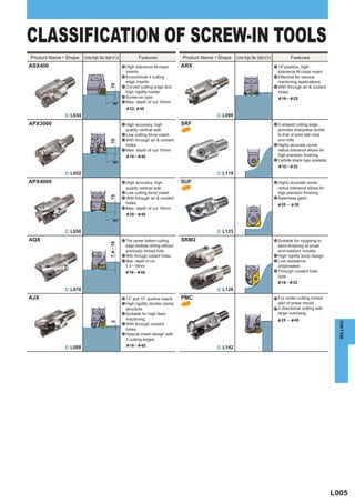 CLASSIFICATION OF SCREW-IN TOOLS
Product Name • Shape   Corner Angle, Max. Depth of Cut             Features                Product Name • Shape   Corner Angle, Max. Depth of Cut            Features
ASX400                                                   a High tolerance M-class          ARX                                                      a 15°positive, high
                                                        inserts.                                                                                      tolerance M-class insert.
                                                      a Economical 4 cutting                                                                        a Effective for various
                                                        edge inserts.                                                                                 machining applications.




                                              10
                                                      a Curved cutting edge and                                                                     a With through air & coolant
                                                        high rigidity holder.                                                                         holes.
                                                      a Screw-on type.                                                                                &16 ─&25
                                                  90° a Max. depth of cut 10mm.
                                                        &32, &40
              ^ L034                                                                                     ^ L099

APX3000                                                  a High accuracy, high             SRF                                                      a S-shaped cutting edge
                                                           quality vertical wall.          NEW                                                        provides sharpness similar
                                                         a Low cutting force insert.                                                                  to that of solid ball nose
                                                         a With through air & coolant                                                                 end mills.
                                              10




                                                           holes.                                                                                   a Highly accurate corner
                                                         a Max. depth of cut 10mm.                                                                    radius tolerance allows for
                                                           &16 ─ &40                                                                                  high precision finishing.
                                                                                                                                                    a Carbide shank type available.
                                                  90°
                                                                                                                                                      &10─&32
              ^ L052                                                                                     ^ L119

APX4000                                                  a High accuracy, high             SUF                                                      a Highly accurate corner
                                                           quality vertical wall.          NEW                                                        radius tolerance allows for
                                                         a Low cutting force insert.                                                                  high precision finishing.
                                              15




                                                         a With through air & coolant                                                               a Seamless gash.
                                                           holes.                                                                                     &20 ─ & 30
                                                         a Max. depth of cut 15mm.
                                                           &25 ─ &40
                                                  90°

              ^ L058                                                                                     ^ L123

AQX                                                      a The center bottom cutting       SRM2                                                     a Suitable for roughing to
                                              7.4 ─ 18




                                                           edge enables drilling without                                                              semi-finishing of small
                                                           previously formed hole.                                                                    and medium moulds.
                                                         a With through coolant holes.                                                              a High rigidity body design.
                                                         a Max. depth of cut                                                                        a Low resistance
                                                           7.4─18mm                                                                                   chipbreaker.
                                                           &16─ &40                                                                                 a Through coolant hole
                                                                                                                                                      type.
                                                                                                                                                      &16─&32
              ^ L078                                                                                     ^ L128

AJX                                                      a 13° and 15° positive inserts.   PMC                                                      a For under-cutting trimed
                                                         a High rigidity double clamp      NEW                                                        part of press mould.
                                                           structure.                                                                               a 2 directional cutting with
                                                         a Suitable for high feed                                                                     large overhang.
                                                           machining.                                                                                 &25 ─ & 40
                                              2




                                                                                                                                                                                        MILLING
                                                         a With through coolant
                                                           holes.
                                                         a Special insert design with
                                                           3 cutting edges.
                                                           &16 ─ &40
              ^ L088                                                                                     ^ L142




                                                                                                                                                                                      L005
 