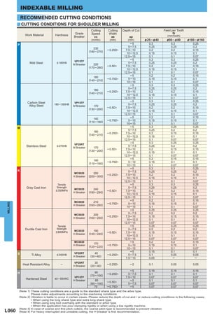 INDEXABLE MILLING
              RECOMMENDED CUTTING CONDITIONS
          y CUTTING CONDITIONS FOR SHOULDER MILLING
                                                                  Cutting      Cutting    Depth of Cut                    Feed per Tooth
                                                     Grade        Speed        Width                                            fz
               Work Material          Hardness                                                                               (mm/tooth)
                                                    Breaker         vc           ae            ap
                                                                  (m/min)       (mm)          (mm)         & 25 ─ & 40       &50 ─ & 80      &100 ─ &160
          P                                                                                    ─5              0.3              0.3              0.25
                                                                                              5─7.5            0.25             0.25             0.2
                                                                   230
                                                                              ─0.25D1       7.5─10             0.2              0.2              0.15
                                                                (180 ─ 270)
                                                                                             10─12.5           0.15             0.15             0.1
                                                                                           12.5─15             0.1              0.1              0.07
                                                                                               ─5              0.3              0.3              0.25
                                                     VP15TF
                   Mild Steel          < 180HB                                                5─7.5            0.25             0.25             0.2
                                                    M Breaker      220
                                                                              ─0.5D1        7.5─10             0.2              0.2              0.15
                                                                (170 ─ 260)
                                                                                             10─12.5           0.15             0.15             0.1
                                                                                           12.5─15             0.1              0.1              0.07
                                                                                               ─5              0.2              0.2              0.15
                                                                   180
                                                                              ─0.75D1         5─10             0.15             0.15             0.1
                                                                (140 ─210)
                                                                                             10─15             0.1              0.1              0.07
                                                                                               ─5              0.3              0.3              0.25
                                                                                              5─7.5            0.25             0.25             0.2
                                                                   180
                                                                              ─0.25D1       7.5─10             0.2              0.2              0.15
                                                                (140 ─ 210)
                                                                                             10─12.5           0.15             0.15             0.1
                                                                                           12.5─15             0.1              0.1              0.07
                                                                                               ─5              0.3              0.3              0.25
                 Carbon Steel                        VP15TF
                                     180 ─ 350HB                                              5─7.5            0.25             0.25             0.2
                  Alloy Steel                       M Breaker      170
                                                                              ─0.5D1        7.5─10             0.2              0.2              0.15
                                                                (130 ─200)
                                                                                             10─12.5           0.15             0.15             0.1
                                                                                           12.5─15             0.1              0.1              0.07
                                                                                               ─5              0.2              0.2              0.15
                                                                   140
                                                                              ─0.75D1         5─10             0.15             0.15             0.1
                                                                (110 ─160)
                                                                                             10─15             0.1              0.1              0.07
          M                                                                                    ─5              0.3              0.25             0.25
                                                                                              5─7.5            0.25             0.2              0.2
                                                                   180
                                                                              ─0.25D1       7.5─10             0.2              0.15             0.15
                                                                (140 ─ 210)
                                                                                             10─12.5           0.15             0.1              0.1
                                                                                           12.5─15             0.1              0.07             0.07
                                                                                               ─5              0.3              0.25             0.25
                                                    VP20RT
                Stainless Steel        < 270HB                                                5─7.5            0.25             0.2              0.2
                                                    M Breaker      170
                                                                              ─0.5D1        7.5─10             0.2              0.15             0.15
                                                                (130 ─ 200)
                                                                                             10─12.5           0.15             0.1              0.1
                                                                                           12.5─15             0.1              0.07             0.07
                                                                                               ─5              0.2              0.15             0.15
                                                                   140
                                                                              ─0.75D1         5─10             0.15             0.1              0.1
                                                                (110 ─ 160)
                                                                                             10─15             0.1              0.07             0.07
                                                                                               ─5              0.3              0.3              0.25
          K                                                                                   5─7.5            0.25             0.25             0.2
                                                     MC5020        250
                                                                              ─0.25D1       7.5─10             0.2              0.2              0.15
                                                    H Breaker   (200─ 300)
                                                                                             10─12.5           0.15             0.15             0.1
                                                                                           12.5─15             0.1              0.1              0.07
                                        Tensile                                                ─5              0.3              0.3              0.25
                Gray Cast Iron         Strength                                               5─7.5            0.25             0.25             0.2
                                                    MC5020         240
                                      < 350MPa                                ─0.5D1        7.5─10             0.2              0.2              0.15
                                                    H Breaker   (190─ 290)
                                                                                             10─12.5           0.15             0.15             0.1
                                                                                           12.5─15             0.1              0.1              0.07
                                                                                               ─5              0.2              0.2              0.15
                                                    MC5020         210
                                                                              ─0.75D1
MILLING




                                                                (160─ 260)                    5─10             0.15             0.15             0.1
                                                    H Breaker
                                                                                             10─15             0.1              0.1              0.07
                                                                                               ─5              0.25             0.25             0.25
                                                                                              5─7.5            0.2              0.2              0.2
                                                     MC5020        200
                                                                              ─0.25D1       7.5─10             0.15             0.15             0.15
                                                    H Breaker   (150─ 250)
                                                                                             10─12.5           0.1              0.1              0.1
                                                                                           12.5─15             0.07             0.07             0.07
                                        Tensile                                                ─5              0.25             0.25             0.25
               Ductile Cast Iron       Strength                                               5─7.5            0.2              0.2              0.2
                                      < 800MPa
                                                    MC5020         190
                                                                              ─0.5D1        7.5─10             0.15             0.15             0.15
                                                    H Breaker   (140─ 240)
                                                                                             10─12.5           0.1              0.1              0.1
                                                                                           12.5─15             0.07             0.07             0.07
                                                    MC5020                                     ─5              0.2              0.2              0.15
                                                                   170
                                                    H Breaker                 ─0.75D1         5─10             0.15             0.15             0.1
                                                                (120─ 220)
                                                                                             10─15             0.1              0.1              0.07
                                                                                               ─5              0.15             0.1              0.1
          S                                         VP20RT          40
                    Ti Alloy           < 350HB                                ─0.25D1         5─7.5            0.1              0.05             0.05
                                                    H Breaker    (30 ─60)
                                                                                            7.5─10             0.05              ─                ─
                                                    VP20RT          30
              Heat Resistant Alloy        ─                                   ─0.25D1           ─2             0.1              0.05             0.05
                                                    H Breaker    (20 ─40)
                                                                                                ─5             0.15             0.15             0.15
          H                                                         90
                                                                              ─0.25D1          5─7.5           0.1              0.1              0.1
                                                                 (70 ─100)
                                                     VP15TF                                  7.5─10            0.07             0.07             0.07
                Hardened Steel       40 ─ 55HRC
                                                                                                ─5
                                                    H Breaker        85                                        0.1              0.1              0.1
                                                                              ─0.5D1
                                                                 (60 ─100)                     5─7.5           0.07             0.07             0.07
                                                                    70        ─0.75D1           ─5             0.07             0.07             0.07
          (Note 1) These cutting conditions are a guide to the standard shank type and the arbor type.
                   Please make adjustments according to the machining conditions.
          (Note 2) Vibration is liable to occur in certain cases. Please reduce the depth of cut and / or reduce cutting conditions in the following cases.
                   • When using the long shank type and extra long shank type.
                   • When using long tool overhang with the standard or arbor type.
                   • When the application has poor clamping rigidity or when using a low rigidity machine.
          (Note 3) In case of coarse and ﬁne pitch cutters, the coarse pitch type is recommended to prevent vibration.
L060      (Note 4) For heavy interrupted and unstable cutting, the H breaker is ﬁrst recommendation.
 