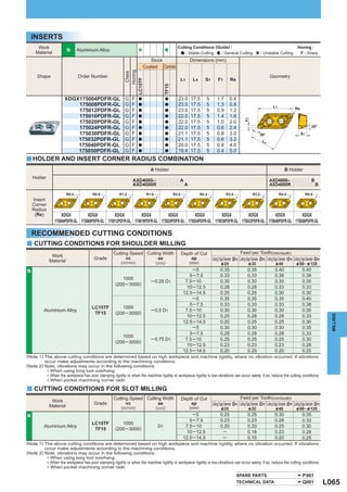 INSERTS
      Work                                                                                     Cutting Conditions (Guide) :                                                                          Honing :
     Material
                         N      Aluminium Alloy
                                                                                                   : Stable Cutting  : General Cutting                             : Unstable Cutting                 F : Sharp
                                                                            Stock                        Dimensions (mm)
                                                                         Coated Carbide




                                                               Honing
                                                                Class
      Shape                     Order Number                                                                                                                                Geometry
                                                                                                    L1    L4      S1        F1         Re




                                                            LC15TF




                                                                                      TF15
                       XDGX175004PDFR-GL                     G   F   a                a        23.0      17.5      5       1.7         0.4
                           175008PDFR-GL                     G   F   a                a        23.0      17.5      5       1.3         0.8                                     L1                  Re
                           175012PDFR-GL                     G   F   a                a        23.0      17.5      5       0.9         1.2
                           175016PDFR-GL                     G   F   a                a        22.0      17.5      5       1.4         1.6




                                                                                                                                                     F1
                           175020PDFR-GL                     G   F   a                a        22.0      17.5      5       1.0         2.0
                           175024PDFR-GL                     G   F   a                a        22.0      17.5      5       0.6         2.4                                                                        20°
                           175030PDFR-GL                     G   F   a                a        21.1      17.5      5       0.8         3.0                        30°                                   S1
                           175032PDFR-GL                     G   F   a                a        21.1      17.5      5       0.6         3.2                          L4
                           175040PDFR-GL                     G   F   a                a        20.0      17.5      5       0.8         4.0
                           175050PDFR-GL                     G   F   a                a        19.4      17.5      5       0.4         5.0
y HOLDER AND INSERT CORNER RADIUS COMBINATION
                                                                             A Holder                                                                                                    B Holder
    Holder
                                                                  AXD4000–pppppppA                                                                                         AXD4000–pppppppB
                                                                  AXD4000RppppppppA                                                                                        AXD4000RppppppppB

                         R0.4            R0.8            R1.2             R1.6               R2.0               R2.4               R3.0                     R3.2                    R4.0                     R5.0
    Insert
    Corner
    Radius
     (Re)            XDGX          XDGX          XDGX          XDGX          XDGX          XDGX          XDGX          XDGX          XDGX          XDGX
                 175004PDFR-GL 175008PDFR-GL 175012PDFR-GL 175016PDFR-GL 175020PDFR-GL 175024PDFR-GL 175030PDFR-GL 175032PDFR-GL 175040PDFR-GL 175050PDFR-GL

    RECOMMENDED CUTTING CONDITIONS
y CUTTING CONDITIONS FOR SHOULDER MILLING
                                                      Cutting Speed Cutting Width                   Depth of Cut                                 Feed per Tooth(mm/tooth)
               Work
                                         Grade              vc            ae                            ap             Cutting Edge Diameter D1 Cutting Edge Diameter D1 Cutting Edge Diameter D1 Cutting Edge Diameter D1
              Material                                    (m/min)                (mm)                    (mm)                  &25                      &32                      &40                & 50─ & 125
N                                                                                                         ─5                  0.35                     0.35                     0.40                     0.40
                                                                                                        5 ─ 7.5               0.33                     0.33                     0.38                     0.38
                                                          1000
                                                                             ─ 0.25 D1                7.5 ─ 10                0.30                     0.30                     0.35                     0.35
                                                       (200─ 3000)
                                                                                                       10 ─ 12.5              0.28                     0.28                     0.33                     0.33
                                                                                                     12.5 ─ 14.5              0.25                     0.25                     0.30                     0.30
                                                                                                          ─5                  0.35                     0.35                     0.35                     0.40
                                                                                                        5 ─ 7.5               0.33                     0.33                     0.33                     0.38
                                        LC15TF            1000
          Aluminium Alloy                                                    ─ 0.5 D1                 7.5 ─ 10                0.30                     0.30                     0.30                     0.35
                                         TF15          (200─ 3000)
                                                                                                       10 ─ 12.5              0.25                     0.28                     0.28                     0.33


                                                                                                                                                                                                                               MILLING
                                                                                                     12.5 ─ 14.5              0.20                     0.25                     0.25                     0.30
                                                                                                          ─5                  0.30                     0.30                     0.30                     0.35
                                                                                                        5 ─ 7.5               0.28                     0.28                     0.28                     0.33
                                                          1000
                                                                             ─ 0.75 D1                7.5 ─ 10                0.25                     0.25                     0.25                     0.30
                                                       (200─ 3000)
                                                                                                       10 ─ 12.5              0.23                     0.23                     0.23                     0.28
                                                                                                     12.5 ─ 14.5              0.20                     0.20                     0.20                     0.25
(Note 1) The above cutting conditions are determined based on high workpiece and machine rigidity, where no vibration occurred. If vibrations
         occur make adjustments according to the machining conditions.
(Note 2) Note, vibrations may occur in the following conditions.
          • When using long tool overhang.
          • When the workpiece has poor clamping rigidity or when the machine rigidity or workpiece rigidity is low,vibrations can occur easily, if so, reduce the cutting conditions.
          • When pocket machining corner radii.

y CUTTING CONDITIONS FOR SLOT MILLING
                                                      Cutting Speed Cutting Width                   Depth of Cut                                 Feed per Tooth(mm/tooth)
               Work
                                         Grade              vc            ae                            ap             Cutting Edge Diameter D1 Cutting Edge Diameter D1 Cutting Edge Diameter D1 Cutting Edge Diameter D1
              Material                                    (m/min)                (mm)                    (mm)                  &25                      &32                      &40                & 50─ & 125
N                                                                                                         ─5                  0.25                     0.25                     0.30                     0.35
                                                                                                        5 ─ 7.5               0.23                     0.23                     0.28                     0.33
                                        LC15TF            1000
          Aluminium Alloy                                                        D1                   7.5 ─ 10                0.20                     0.20                     0.25                     0.30
                                         TF15          (200─ 3000)
                                                                                                       10 ─ 12.5               ─                       0.18                     0.23                     0.28
                                                                                                     12.5 ─ 14.5               ─                       0.15                     0.20                     0.25
(Note 1) The above cutting conditions are determined based on high workpiece and machine rigidity, where no vibration occurred. If vibrations
         occur make adjustments according to the machining conditions.
(Note 2) Note, vibrations may occur in the following conditions.
          • When using long tool overhang.
          • When the workpiece has poor clamping rigidity or when the machine rigidity or workpiece rigidity is low,vibrations can occur easily, if so, reduce the cutting conditions.
          • When pocket machining corner radii.
                                                                                                                                             SPARE PARTS                                                  P001
                                                                                                                                             TECHNICAL DATA                                               Q001               L065
 