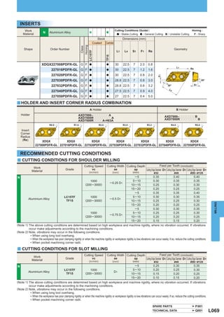 INSERTS
      Work                                                                                    Cutting Conditions (Guide) :                                                    Honing :
     Material
                         N     Aluminium Alloy                                                    : Stable Cutting  : General Cutting                : Unstable Cutting        F : Sharp
                                                                            Stock                     Dimensions (mm)
                                                                         Coated Carbide




                                                                Honing
                                                                 Class
      Shape                    Order Number                                                                                                                Geometry
                                                                                                L1       L4      S1      F1      Re




                                                             LC15TF




                                                                                      TF15
                       XDGX227008PDFR-GL G F                         a                a        30      22.5       7      2.0     0.8
                                                                                                                                                               L1           Re
                                227016PDFR-GL G F                    a                a        30      22.5       7      1.2     1.6
                                227020PDFR-GL G F                    a                a        30      22.5       7      0.8     2.0




                                                                                                                                           F1
                                227030PDFR-GL G F                    a                a        28.8 22.5          7      0.8     3.0                                                    20°

                                227032PDFR-GL G F                    a                a        28.8 22.5          7      0.6     3.2                 30°                         S1
                                                                                                                                                      L4
                                227040PDFR-GL G F                    a                a        27.5 22.5          7      0.9     4.0
                                227050PDFR-GL G F                    a                a        27      22.5       7      0.4     5.0

y HOLDER AND INSERT CORNER RADIUS COMBINATION
                                                                     A Holder                                                                                  B Holder
    Holder                                                AXD7000–pppppppA
                                                          AXD7000RppppppppA                                                                       AXD7000–pppppppB
                                                          AXD7000RppppA-H63A                                                                      AXD7000RppppppppB
                               R0.8                   R1.6                     R2.0                    R3.0                     R3.2                    R4.0                     R5.0

    Insert
    Corner
    Radius
     (Re)            XDGX          XDGX          XDGX          XDGX          XDGX          XDGX          XDGX
                 227008PDFR-GL 227016PDFR-GL 227020PDFR-GL 227030PDFR-GL 227032PDFR-GL 227040PDFR-GL 227050PDFR-GL

    RECOMMENDED CUTTING CONDITIONS
y CUTTING CONDITIONS FOR SHOULDER MILLING
                                                                Cutting Speed          Cutting Width Cutting Depth                   Feed per Tooth (mm/tooth)
               Work
                                              Grade                   vc                     ae            ap      Cutting Edge Diameter D1 Cutting Edge Diameter D1 Cutting Edge Diameter D1
              Material                                               (m/min)                 (mm)                (mm)                  &32                 &40              &50–&125
N                                                                                                             ─5                0.35                  0.40                0.40
                                                                 1000                                      5 ─ 10               0.30                  0.35                0.35
                                                                                    ─ 0.25 D1
                                                             (200─ 3000)                                 10 ─ 15                0.25                  0.30                0.30
                                                                                                         15 ─ 20                0.20                  0.25                0.25
                                                                                                              ─5                0.35                  0.35                0.40
                                        LC15TF                   1000                                      5 ─ 10               0.30                  0.30                0.35
         Aluminium Alloy                                                            ─ 0.5 D1
                                          TF15               (200─ 3000)                                 10 ─ 15                0.25                  0.25                0.30



                                                                                                                                                                                                  MILLING
                                                                                                         15 ─ 20                0.20                  0.20                0.25
                                                                                                              ─5                0.30                  0.30                0.35
                                                                 1000                                      5 ─ 10               0.25                  0.25                0.30
                                                                                    ─ 0.75 D1
                                                             (200─ 3000)                                 10 ─ 15                0.20                  0.20                0.25
                                                                                                         15 ─ 20                0.15                  0.15                0.20
(Note 1) The above cutting conditions are determined based on high workpiece and machine rigidity, where no vibration occurred. If vibrations
         occur make adjustments according to the machining conditions.
(Note 2) Note, vibrations may occur in the following conditions.
          • When using long tool overhang.
          • When the workpiece has poor clamping rigidity or when the machine rigidity or workpiece rigidity is low,vibrations can occur easily, if so, reduce the cutting conditions.
          • When pocket machining corner radii.

y CUTTING CONDITIONS FOR SLOT MILLING
                                                                Cutting Speed          Cutting Width Cutting Depth                   Feed per Tooth (mm/tooth)
               Work
                                              Grade                   vc                     ae            ap      Cutting Edge Diameter D1 Cutting Edge Diameter D1 Cutting Edge Diameter D1
              Material                                               (m/min)                 (mm)                (mm)                  &32                 &40              &50–&125
N                                                                                                                 ─5                   0.25                0.30                  0.35
                                             LC15TF                 1000                                        5 ─ 10                 0.20                0.25                  0.30
          Aluminium Alloy                                                                     D1
                                              TF15               (200─ 3000)                                   10 ─ 15                 0.15                0.20                  0.25
                                                                                                               15 ─ 20                 0.10                0.15                  0.20
(Note 1) The above cutting conditions are determined based on high workpiece and machine rigidity, where no vibration occurred. If vibrations
         occur make adjustments according to the machining conditions.
(Note 2) Note, vibrations may occur in the following conditions.
          • When using long tool overhang.
          • When the workpiece has poor clamping rigidity or when the machine rigidity or workpiece rigidity is low,vibrations can occur easily, if so, reduce the cutting conditions.
          • When pocket machining corner radii.

                                                                                                                                       SPARE PARTS                                P001
                                                                                                                                       TECHNICAL DATA                             Q001          L069
 