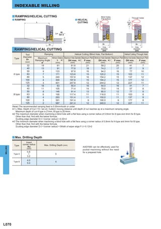 INDEXABLE MILLING

          y RAMPING/HELICAL CUTTING                                                                                    Blind holes,
                                                                                                                                                               Through holes
                                                                                                                       Flat bottom
          a RAMPING                                                                  a HELICAL
                                     L                                                 CUTTING                Pitch                                    Pitch
                                                                                                               (P)                                      (P)



                                                                  ap
                                                           L=
                                                                tan %

                                          %°                          ap

                                                  D1                                                                    D1                                         D1
                                                                                                                         Hole                                     Hole
              RAMPING/HELICAL CUTTING                                                                                  diameter
                                                                                                                         (DH)
                                                                                                                                                                diameter
                                                                                                                                                                  (DH)

                       Tool                   Ramping                               Helical Cutting (Blind Hole, Flat Bottom)                       Helical Cutting (Through Hole)
                     Diameter      Maximum             Minimum Distance Maximum Hole Diameter Maximum Pitch Minimum Hole Diameter Maximum Pitch Minimum Hole Diameter Maximum Pitch
              Type      D1
                       (mm)
                                 Ramping Angle
                                      %°
                                                             L
                                                           (mm)   *   1      DH max. 2
                                                                              (mm)      *       P max.
                                                                                                  (mm)
                                                                                                                 DH min. 3
                                                                                                                      (mm)     *    P max.
                                                                                                                                        (mm)
                                                                                                                                                   DH min.
                                                                                                                                                        (mm)
                                                                                                                                                                        P max.
                                                                                                                                                                           (mm)
                        32               19                 61                61.8                21                   58.2              20              41                 7
                        40               13                 91                77.8                18                   74.2              17              57                 9
                        50                9                133                97.8                16                   94.2              16              77                10
           A type       63                7                171               123.8                15                  120.2              15             103                11
                        80                5                240               157.8                16                  154.2              15             137                12
                       100                4                300               197.8                15                  194.2              15             177                12
                       125                3                401               247.8                12                  244.2              12             227                11
                        32               18                 63                55.4                16                   54.0              16              41                 7
                        40               11                105                71.4                14                   70.0              14              57                 8
                        50                8                146                91.4                13                   90.0              12              77                 8
           B type       63                6                195               117.4                11                  116.0              11             103                 8
                        80                4                293               151.4                11                  150.0              11             137                 9
                       100                3                391               191.4                 9                  190.0               9             177                 8
                       125                2                587               241.4                12                  240.0              12             227                11
          (Note) The recommended ramping feed is 0.05mm/tooth or under.
            1 L (Max. Depth of Cut =15 / tan %). Cutters' moving distance until depth of cut reaches ap at a maximum ramping angle.
          *   Maximum depth of cut A type is 21mm, B type is 20.4mm.
          * 2 The maximum diameter when machining a blind hole with a ﬂat face using a corner radius of 0.8mm for A type and 4mm for B type.
              Other than that, ﬁnd with the below formula.
              {(cutting edge diameter D1) ─ (corner radius) ─ 0.3)}×2
          * 3 The minimum diameter when machining a blind hole with a ﬂat face using a corner radius of 0.8mm for A type and 4mm for B type.
              Other than that, ﬁnd with the below formula.
              {(cutting edge diameter D1) ─ (corner radius) ─ (Width of wiper edge F1) ─ 0.1)}×2




          y Max. Drilling Depth
                        Insert
              Type   corner radius            Max. Drilling Depth (mm)
                          Re                                                                  AXD7000 can be effectively used for
MILLING




                         (mm)
                                                                                              pocket machining without the need
                         0.8                                                                  for a prepared hole.
           Type A                                         5
                         ─




                         3.2
                         4.0
           Type B                                         4
                         5.0




L070
 