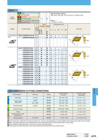 INSERTS
                     P      Steel                                                        Cutting Conditions (Guide) :
                     M      Stainless Steel                                                  : Stable Cutting  : General Cutting          : Unstable Cutting
     Work            K      Cast Iron
    Material         N      Non-ferrous Metal
                     S      Heat-resistant Alloy, Titanium Alloy                         Honing :
                     H      Hardened Steel                                                E : Round F : Sharp

                                                                          Stock               Dimensions (mm)
                                                                       Coated Carbide




                                                            Honing
                                                             Class
     Shape                  Order Number                                                                                                      Geometry
                                                                                         L1     L4    S1      F1    Re




                                                         VP15TF
                                                         LC15TF



                                                                                TF15
Low Resistance XDGT1550PDFR-GL04 G F                                            a       22     16      5      1.5   0.4                       L1           Re
Type
                   1550PDFR-GL08 G F                                            a       22     16      5      1.1   0.8




                                                                                                                            F1
                                                                                                                                                                       20°
                                                                                                                                   30°                          S1
                                                                                                                                         L4



                    XDGT1550PDFR-G04                     G F            a       a       22     16      5      1.5   0.4
                        1550PDFR-G08                     G F            a       a       22     16      5      1.1   0.8                       L1
                                                                                                                                                           Re
                        1550PDFR-G12                     G F            a       a       22     16      5      0.7   1.2
                        1550PDFR-G16                     G F            a       a       22     16      5      0.4   1.6




                                                                                                                            F1
                        1550PDFR-G20                     G F            a       a       21.7 16        5      0.2   2.0                                                20°
                                                                                                                                                                S1
                        1550PDFR-G30                     G F            a       a       20     16      5      0.6   3.0            30°
                                                                                                                                     L4
                        1550PDFR-G32                     G F            a       a       20     16      5      0.4   3.2
                        1550PDFR-G40                     G F            a       a       19     16      5      0.5   4.0
                        1550PDFR-G50                     G F            a       a       18     16      5      0.4   5.0
                    XDGT1550PDER-G04                     G E       a                    22     16      5      1.5   0.4
                        1550PDER-G08                     G E       a                    22     16      5      1.1   0.8
                                                                                                                                              L1
                                                                                                                                                           Re
                        1550PDER-G12                     G E       a                    22     16      5      0.7   1.2
                        1550PDER-G16                     G E       a                    22     16      5      0.4   1.6
                                                                                                                            F1




                        1550PDER-G20                     G E       a                    21.7 16        5      0.2   2.0                                                20°

                        1550PDER-G30                     G E       a                    20     16      5      0.6   3.0            30°                          S1
                                                                                                                                     L4
                        1550PDER-G32                     G E       a                    20     16      5      0.4   3.2
                        1550PDER-G40                     G E       a                    19     16      5      0.5   4.0
                        1550PDER-G50                     G E       a                    18     16      5      0.4   5.0




                                                                                                                                                                               MILLING
    RECOMMENDED CUTTING CONDITIONS
                                                                                                           Cutting Speed                        Feed per Tooth
         Work Material                            Hardness                       Grade                       (m/min)                              (mm/tooth)
P              Mild Steel                           < 180HB                     VP15TF                  180 (150 ─ 200)                        0.15 (0.1 ─ 0.2)

           Carbon Steel                             < 280HB                     VP15TF                  150 (120 ─ 200)                        0.15 (0.1 ─ 0.2)
            Alloy Steel                           280 ─ 350HB                   VP15TF                  140 (120 ─ 160)                        0.15 (0.1 ─ 0.2)
M         Stainless Steel                           < 270HB                     VP15TF                  140 (120 ─ 160)                            0.2 (0.1 ─ 0.3)

N                                                                               LC15TF
          Aluminium Alloy                               ─                                             1000 (200 ─ 3000)                            0.3 (0.1 ─ 0.5)
                                                                                 TF15
S               Ti Alloy                                ─                       VP15TF                      40 (30 ─ 60)                           0.1 (0.1 ─ 0.3)
       Heat Resistance Alloy
           (Inconel etc.)
                                                        ─                       VP15TF                      30 (20 ─ 40)                       0.15 (0.1 ─ 0.2)

H         Hardened Steel                          40 ─60HRC                     VP15TF                      70 (50 ─ 100)                      0.1 (0.0 5 ─ 0.15)

a Figures above are a guide lines for optimum general use. They may vary depending on machine rigidity, work clamping and length of tool overhang.
a When using & 20 shank type, set the table feed at under 0.05mm/tooth and maintain observation during cutting.
a Please adjust the table feed when using long- and extra-long-shank types.
a Please adjust the table feed when ramp machining (Recommended feed:0.05 mm/tooth under).




                                                                                                                         SPARE PARTS                                 P001
                                                                                                                         TECHNICAL DATA                              Q001    L075
 