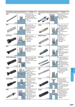 Product Name • Shape   Corner Angle, Max. Depth of Cut            Features              Product Name • Shape   Corner Angle, Max. Depth of Cut            Features
ARX                                                      a 15°positive, high            PMF                                                      a 2 directional cutting with
                                                           tolerance M-class insert.                                                               large overhang.
                                                         a Effective for various                                                                 a Excellent straightness.
                                                           machining applications.                                                               a Excellent wall accuracy.
                                                         a With through air & coolant                                                              &50 ─ &80
                                                           holes.
                                                           &10 ─ &25

              ^ L098                                                                                  ^ L144

BRP                                                      a 11°positive insert.          SRM2                                                     a Suitable for roughing to
                                                         a Round shape insert with                                                                 semi-finishing of small
                                                           a strong cutting edge.                                                                  and medium moulds.
                                                         a Wide range of tools                                                                   a High rigidity body design.
                                                           available.                                                                            a Low resistance
                                                         a Suitable for mould                                                                      chipbreaker.
                                                           machining.                                                                            a Through coolant hole
                                                           &12 ─ &63                                                                               type.
              ^ L102                                                                                  ^ L126                                       &16 ─&30
OCTACUT                                                  a 20°positive insert.          SRM2 & 40/ & 50                                          a Best for roughing of
                                                         a For octagonal and round                                                                 moulds.
                                                           type inserts.                                                                         a Low resistance
                                                         a Multi-functional                                                                        chipbreaker.
                                                           machining.                                                                            a Highly rigid body.
                                              9




                                                           &32 ─ &63                                                                               &40, &50
                                              3°


              ^ L094                                                                                  ^ L132

BSP                                                      a For drilling, chamfering     TRM4                                                     a Large ball-nose end mill
                                                           and copying.                                                                            suitable for roughing of
                                                         a Multi-functional end mill                                                               large mould.
                                                         a Max. depth of cut 7mm.                                                                a Economical 3-corner-use
                                                           &10─ &40                                                                                inserts.
                                              7




                                                                                                                                                 a Curved cutting edge and
                                                                                                                                                   rigid holder are stable in
                                  45°                                                                                                              heavy cutting.
              ^ L092                                                                                  ^ L134                                       &40, &50

CESP•CFSP•CGSP                                           a Covers 5 cutting modes.      SRF•SRB                                                  a S-shaped cutting edge
                                                         a Excellent sharpness with                                                                provides sharpness similar
                                                           11°positive inserts.                                                                    to that of solid ball nose
                                                         a 30°, 45° and 60° chamfer                                                                end mills.
                                                           series.                                                                               a Highly accurate corner
                                                           &4 ─&32                                                                                 radius tolerance allows for
                                                                                                                                                   high precision finishing.
                                        10.2(30°)
                                         8.3(45°)
                                         5.9(60°)




                           30°                                                                                                                   a Carbide shank type available.
                           45°
              ^ L136       60°                                                                        ^ L118                                       &10─&32

TSMP                                                     a T-groove order number        SUF                                                      a Highly accurate corner




                                                                                                                                                                                     MILLING
                                                           14, 18 and 22 are            NEW                                                        radius tolerance allows for
                                      11
                                      14
                                      18




                                                           available.                                                                              high precision finishing.
                                                         a 86° rhombic shape 11°                                                                 a Seamless gash.
                                                           positive insert.                                                                        &20 ─ &30
                                                         a Shoulder milling and
                                                           inversed spot facing are
                                                           also possible.
              ^ L137                                       &25─ &40                                   ^ L122

CBJP•CBMP                                                a Capable of spot facing       STLG                                                     a Grooving cutter for
                                                           machining, boring and                                                                   machining centers.
                                                           interpolation.                                                                        a The minimum cutting
                                                         a For seat machining of                                                                   diameter is &22 for internal
                                                           hexagon socket head bolt                                                                grooving.
                                                           (M8-M30).                                                                             a The minimum groove width
                                                         a 86°rhombic shape                                                                        is 1.2 mm and the maximum
                                                           11°positive insert.                                                                     groove depth is 4.5 mm.
              ^ L138                                       &14─ &48                                   ^ L141                                        &22, &38

PMR                                                      a 2 directional cutting with   KSMG                                                     a Side face grooving tool for
                                                           large overhang.                                                                         machining centers.
                                                         a Horizontal feed cutting                                                               a The minimum cutting
                                                           and oblique cutting are                                                                 diameter is &25mm for
                                                           also possible.                                                                          internal grooving.
                                                         a Unique shape of curved                                                                a For groove widths of
                                                           edge gives high rigidity                                                                1.25mm─ 6.3mm.
                                           17              and low resistance.                                                                     &25, &40
              ^ L145                                       &50 ─ &80                                  ^ L139




                                                                                                                                                                                   L007
 