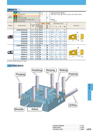 INSERTS
             P    Steel                                                              Cutting Conditions (Guide) :
             M    Stainless Steel                                                        : Stable Cutting  : General Cutting   : Unstable Cutting
  Work       K    Cast Iron
 Material    N    Non-ferrous Metal
             S    Heat-resistant Alloy, Titanium Alloy                               Honing :
             H    Hardened Steel                                                      E : Round

                                                                  Coated   Carbide          Dimensions (mm)




                                                          Honing
                                                           Class
                                              Endmill




                                                         VP30RT
                                                         VP15TF
  Shape            Order Number                                                                                                     Geometry




                                                                           HTi10
                                               Dia.                                   L1       L2     S1      Re

                 QOMT0830R-M2                 & 16,17 M E      a a                    8.4      5.5   3        0.8
                          1035R-M2            & 20,21 M E      a a                   10.6      7     3.5      0.8                       Re

                          1342R-M2            & 25,26 M E      a a                   13.1      8.7   4.2      0.8
                          1651R-M2            & 32,33 M E      a a                   16.5     11     5.1      0.8




                                                                                                                                         L2
                          1856R-M2            & 35       M E   a a                   18       12     5.6      0.8




                                                                                                                                         Re
                                                                                                                               L1
                          2062R-M2            & 40       M E   a a                   20.4     13.6   6.2      0.8                                 S1

                          2576R-M2            & 50       M E   a a                   25.8     17.2   7.6      0.8
                 QOGT0830R-G1                 & 16,17 G F   *a             a          8.4      5.5   3        0.4
                          1035R-G1            & 20,21 G F   *a             a         10.6      7     3.5      0.4                        Re

                          1342R-G1            & 25,26    G F* a            a         13.1      8.7   4.2      0.4
                          1651R-G1            & 32,33    G F* a            a         16.5     11     5.1      0.4




                                                                                                                                          L2
                          1856R-G1            & 35       G F* a            a         18       12     5.6      0.4
                                                         G F* a                                                                L1




                                                                                                                                             Re
                          2062R-G1            & 40                         a         20.4     13.6   6.2      0.4                                 S1

                          2576R-G1            & 50       G F* a            a         25.8     17.2   7.6      0.4

* VP15TF insert honing is "E" type.
  CUTTING MODE

                                                 Pocketing                 Ramping                    Slotting

                 Plunging                                                                                               Copying




                                                                                                                                                           MILLING




                                                                                                                         Drilling

             Shoulder                           Helical




                                                                                           SCREW-IN ARBORS                                        L147
                                                                                           SPARE PARTS                                            P001
                                                                                           TECHNICAL DATA                                         Q001   L079
 