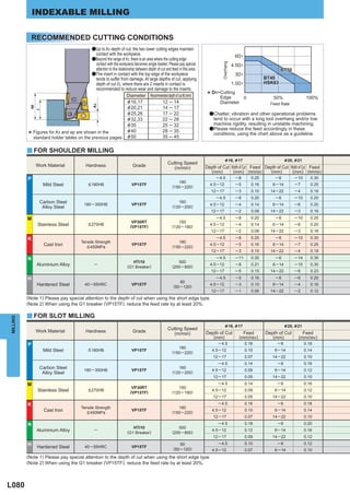 INDEXABLE MILLING

              RECOMMENDED CUTTING CONDITIONS
                                                   aUp to A3 depth of cut, the two lower cutting edges maintain
                                                      contact with the workpiece.                                                               6D1
                                                   aBeyond the range of A3, there is an area where the cutting edge




                                                                                                                                    Overhang
                                              contact with the workpiece becomes single bladed. Please pay special                             4.5D1
                                              attention to the relationship between depth of cut and feed in this area.                                                  BT50
                                            aThe insert in contact with the top edge of the workpiece                                           3D1
                                              tends to suffer from damege. At large depths of cut, applying                                                      BT40
                                              depth of cut (t), where there are 2 inserts in contact is                                        1.5D1             HSK63
                                              recommended to reduce wear and damage to the inserts.
                                                                      Diameter Recommended depth of cut t (mm)            *   D1=Cutting
                                                                                                                                 Edge     0                         50%                   100%
                                                                      &16,17                  12 ─ 14                            Diameter                          Feed Rate
                                                    A3
           ap




                                                                      & 20,21                 14 ─ 17
                t




                                                                      &25,26                  17 ─ 22                       aChatter, vibration and other operational problems
                                                                      & 32,33                 22 ─ 28                        tend to occur with a long tool overhang and/or low
                                                                      &35                     25 ─ 32                        machine rigidity, resulting in unstable machining.
                                                                      &40                     28 ─ 35                       aPlease reduce the feed accordingly in these
          *   Figures for A3 and ap are shown in the
              standard holder tables on the previous pages. &50                               35 ─ 45
                                                                                                                             conditions, using the chart above as a guideline.


          y FOR SHOULDER MILLING
                                                                                                                                        &16, &17                             & 20, &21
                                                                                                      Cutting Speed
                Work Material                  Hardness                       Grade                      (m/min)          Depth of Cut Width of Cut Feed Depth of Cut Width of Cut Feed
                                                                                                                            (mm)        (mm) (mm/rev)      (mm)        (mm) (mm/rev)
          P                                                                                                                     ─ 4.5           ─8        0.25       ─6           ─ 10      0.30
                                                                                                            180
                    Mild Steel                   < 180HB                     VP15TF
                                                                                                         (150 ─ 220)
                                                                                                                            4.5 ─ 12            ─5        0.16      6 ─ 14        ─7        0.25
                                                                                                                              12 ─ 17           ─3        0.10     14 ─ 22        ─4        0.18
                                                                                                                                ─ 4.5           ─8        0.20       ─6           ─ 10      0.25
                  Carbon Steel                180 ─ 350HB                    VP15TF
                                                                                                            160
                                                                                                                            4.5 ─ 12            ─4        0.14      6 ─ 14        ─6        0.20
                   Alloy Steel                                                                           (120 ─ 200)
                                                                                                                              12 ─ 17           ─2        0.08     14 ─ 22        ─3        0.16
          M                                                                                                                     ─ 4.5           ─8        0.20       ─6           ─ 10      0.25
                                                                              VP30RT                        150
                Stainless Steel                  < 270HB
                                                                             (VP15TF)                    (120 ─ 180)
                                                                                                                            4.5 ─ 12            ─4        0.14      6 ─ 14        ─6        0.20
                                                                                                                              12 ─ 17           ─2        0.08     14 ─ 22        ─3        0.16
          K                                                                                                                     ─ 4.5           ─8        0.25       ─6           ─ 10      0.30
                                            Tensile Strength                                                180
                    Cast Iron                  < 450MPa
                                                                             VP15TF
                                                                                                         (150 ─ 220)
                                                                                                                            4.5 ─ 12            ─5        0.16      6 ─ 14        ─7        0.25
                                                                                                                              12 ─ 17           ─3        0.10     14 ─ 22        ─4        0.18
          N                                                                                                                     ─ 4.5           ─ 11      0.30       ─6           ─ 14      0.35
                                                                             HTi10                          500
                Aluminium Alloy                      ─
                                                                          (G1 Breaker)                   (200 ─ 800)
                                                                                                                            4.5 ─ 12            ─8        0.21      6 ─ 14        ─ 10      0.30
                                                                                                                              12 ─ 17           ─5        0.15     14 ─ 22        ─6        0.23
          H                                                                                                                     ─ 4.5           ─5        0.16       ─6           ─6        0.20
                                                                                                              80
                Hardened Steel                 40 ─ 55HRC                    VP15TF
                                                                                                          (50 ─ 120)
                                                                                                                            4.5 ─ 12            ─3        0.10      6 ─ 14        ─4        0.16
                                                                                                                              12 ─ 17           ─1        0.06     14 ─ 22        ─2        0.12
          (Note 1) Please pay special attention to the depth of cut when using the short edge type.
          (Note 2) When using the G1 breaker (VP15TF), reduce the feed rate by at least 20%.

          y FOR SLOT MILLING
MILLING




                                                                                                                                        &16, &17                             &20, &21
                                                                                                      Cutting Speed
                Work Material                  Hardness                       Grade                      (m/min)          Depth of Cut              Feed         Depth of Cut         Feed
                                                                                                                             (mm)                 (mm/rev)          (mm)            (mm/rev)
          P                                                                                                                      ─ 4.5                 0.16           ─6                 0.18
                                                                                                            180
                    Mild Steel                   < 180HB                     VP15TF
                                                                                                         (150 ─ 220)
                                                                                                                              4.5 ─ 12                 0.10          6 ─ 14              0.14
                                                                                                                               12 ─ 17                 0.07         14 ─ 22              0.10
                                                                                                                                 ─ 4.5                 0.14           ─6                 0.16
                  Carbon Steel                180 ─ 350HB                    VP15TF
                                                                                                            160
                                                                                                                              4.5 ─ 12                 0.09          6 ─ 14              0.12
                   Alloy Steel                                                                           (120 ─ 200)
                                                                                                                               12 ─ 17                 0.05         14 ─ 22              0.10
          M                                                                                                                      ─ 4.5                 0.14           ─6                 0.16
                                                                              VP30RT                        150
                Stainless Steel                  < 270HB
                                                                             (VP15TF)                    (120 ─ 180)
                                                                                                                              4.5 ─ 12                 0.09          6 ─ 14              0.12
                                                                                                                               12 ─ 17                 0.05         14 ─ 22              0.10
          K                                                                                                                      ─ 4.5                 0.16           ─6                 0.18
                                            Tensile Strength                                                180
                    Cast Iron                  < 450MPa
                                                                             VP15TF
                                                                                                         (150 ─ 220)
                                                                                                                              4.5 ─ 12                 0.10          6 ─ 14              0.14
                                                                                                                               12 ─ 17                 0.07         14 ─ 22              0.10
          N                                                                                                                      ─ 4.5                 0.18           ─6                 0.20
                                                                             HTi10                          500
                Aluminium Alloy                      ─
                                                                          (G1 Breaker)                   (200 ─ 800)
                                                                                                                              4.5 ─ 12                 0.12          6 ─ 14              0.16
                                                                                                                               12 ─ 17                 0.09         14 ─ 22              0.12
          H                                                                                                   80                 ─ 4.5                 0.10           ─6                 0.12
                Hardened Steel                 40 ─ 55HRC                    VP15TF
                                                                                                          (50 ─ 120)          4.5 ─ 12                 0.07          6 ─ 14              0.10
          (Note 1) Please pay special attention to the depth of cut when using the short edge type.
          (Note 2) When using the G1 breaker (VP15TF), reduce the feed rate by at least 20%.



L080
 