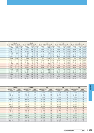 & 25, & 26                         &32, &33                         &35                               &40                             &50
Depth of Cut Width of Cut Feed Depth of Cut Width of Cut Feed Depth of Cut Width of Cut Feed Depth of Cut Width of Cut Feed Depth of Cut Width of Cut Feed
  (mm)        (mm) (mm/rev)      (mm)        (mm) (mm/rev)      (mm)        (mm) (mm/rev)      (mm)        (mm) (mm/rev)      (mm)        (mm) (mm/rev)
     ─ 7.5       ─ 12.5      0.35       ─ 9.5       ─ 16      0.40       ─ 11       ─ 17.5      0.45       ─ 12       ─ 20      0.50       ─ 15       ─ 25      0.60
  7.5 ─ 17       ─8          0.28    9.5 ─ 22       ─ 11      0.32     11 ─ 25      ─ 12        0.35     12 ─ 28      ─ 13      0.40     15 ─ 35      ─ 16      0.50
   17 ─ 27       ─5          0.20     22 ─ 35       ─6        0.25     25 ─ 40      ─ 6.5       0.28     28 ─ 44      ─7        0.30     35 ─ 55      ─ 10      0.35
     ─ 7.5       ─ 12.5      0.30       ─ 9.5       ─ 16      0.35       ─ 11       ─ 17.5      0.37       ─ 12       ─ 20      0.40       ─ 15       ─ 25      0.50
  7.5 ─ 17       ─7          0.25    9.5 ─ 22       ─ 10      0.28     11 ─ 25      ─ 11        0.30     12 ─ 28      ─ 12      0.32     15 ─ 35      ─ 14      0.40
   17 ─ 27       ─4          0.18     22 ─ 35       ─5        0.20     25 ─ 40      ─ 5.5       0.22     28 ─ 44      ─6        0.25     35 ─ 55      ─8        0.30
     ─ 7.5       ─ 12.5      0.30       ─ 9.5       ─ 16      0.35       ─ 11       ─ 17.5      0.37       ─ 12       ─ 20      0.40       ─ 15       ─ 25      0.50
  7.5 ─ 17       ─7          0.25    9.5 ─ 22       ─ 10      0.28     11 ─ 25      ─ 12        0.30     12 ─ 28      ─ 12      0.32     15 ─ 35      ─ 14      0.40
   17 ─ 27       ─4          0.18     22 ─ 35       ─5        0.20     25 ─ 40      ─ 6.5       0.22     28 ─ 44      ─6        0.25     35 ─ 55      ─8        0.30
     ─ 7.5       ─ 12.5      0.35       ─ 9.5       ─ 16      0.40       ─ 11       ─ 17.5      0.45       ─ 12       ─ 20      0.50       ─ 15       ─ 25      0.60
  7.5 ─ 17       ─8          0.28    9.5 ─ 22       ─ 11      0.32     11 ─ 25      ─ 12        0.35     12 ─ 28      ─ 13      0.40     15 ─ 35      ─ 16      0.50
   17 ─ 27       ─5          0.20     22 ─ 35       ─6        0.25     25 ─ 40      ─ 6.5       0.28     28 ─ 44      ─7        0.30     35 ─ 55      ─ 10      0.35
     ─ 7.5       ─ 17.5      0.40       ─ 9.5       ─ 23      0.45       ─ 11       ─ 24.5      0.50       ─ 12       ─ 28      0.55       ─ 15       ─ 35      0.65
  7.5 ─ 17       ─ 12.5      0.33    9.5 ─ 22       ─ 16      0.37     11 ─ 25      ─ 17.5      0.40     12 ─ 28      ─ 20      0.45     15 ─ 35      ─ 25      0.55
   17 ─ 27       ─ 7.5       0.25     22 ─ 35       ─ 10      0.30     25 ─ 40      ─ 10.5      0.32     28 ─ 44      ─ 12      0.35     35 ─ 55      ─ 15      0.40
     ─ 7.5       ─7          0.22       ─ 9.5       ─8        0.25       ─ 11       ─9          0.28       ─ 12       ─ 10      0.30       ─ 15       ─ 14      0.35
  7.5 ─ 17       ─4          0.18    9.5 ─ 22       ─5        0.20     11 ─ 25      ─ 5.5       0.22     12 ─ 28      ─6        0.24     15 ─ 35      ─8        0.30
   17 ─ 27       ─2          0.14     22 ─ 35       ─2        0.16     25 ─ 40      ─2          0.17     28 ─ 44      ─2        0.18     35 ─ 55      ─4        0.22




                                                                                                                                                                         MILLING
             & 25, & 26                         &32, &33                         &35                               &40                             &50
Depth of Cut            Feed        Depth of Cut        Feed         Depth of Cut          Feed        Depth of Cut        Feed        Depth of Cut        Feed
   (mm)               (mm/rev)         (mm)           (mm/rev)          (mm)             (mm/rev)         (mm)           (mm/rev)         (mm)           (mm/rev)
      ─ 7.5               0.20           ─ 9.5             0.25           ─ 11               0.27           ─ 12             0.30           ─ 15             0.35
   7.5 ─ 17               0.16        9.5 ─ 22             0.20        11 ─ 25               0.22        12 ─ 28             0.25        15 ─ 35             0.30
    17 ─ 27               0.12         22 ─ 35             0.14        25 ─ 40               0.16        28 ─ 44             0.18        35 ─ 55             0.22
      ─ 7.5               0.18           ─ 9.5             0.20           ─ 11               0.22           ─ 12             0.25           ─ 15             0.30
   7.5 ─ 17               0.14        9.5 ─ 22             0.16        11 ─ 25               0.18        12 ─ 28             0.20        15 ─ 35             0.25
    17 ─ 27               0.10         22 ─ 35             0.12        25 ─ 40               0.13        28 ─ 44             0.14        35 ─ 55             0.16
      ─ 7.5               0.18           ─ 9.5             0.20           ─ 11               0.22           ─ 12             0.25           ─ 15             0.30
   7.5 ─ 17               0.14        9.5 ─ 22             0.16        11 ─ 25               0.18        12 ─ 28             0.20        15 ─ 35             0.25
    17 ─ 27               0.10         22 ─ 35             0.12        25 ─ 40               0.13        28 ─ 44             0.14        35 ─ 55             0.16
      ─ 7.5               0.20           ─ 9.5             0.25           ─ 11               0.27           ─ 12             0.30           ─ 15             0.35
   7.5 ─ 17               0.16        9.5 ─ 22             0.20        11 ─ 25               0.22        12 ─ 28             0.25        15 ─ 35             0.30
    17 ─ 27               0.12         22 ─ 35             0.14        25 ─ 40               0.16        28 ─ 44             0.18        35 ─ 55             0.22
      ─ 7.5               0.22           ─ 9.5             0.27           ─ 11               0.30           ─ 12             0.32           ─ 15             0.37
   7.5 ─ 17               0.18        9.5 ─ 22             0.22        11 ─ 25               0.25        12 ─ 28             0.27        15 ─ 35             0.32
    17 ─ 27               0.14         22 ─ 35             0.16        25 ─ 40               0.18        28 ─ 44             0.20        35 ─ 55             0.25
      ─ 7.5               0.14           ─ 9.5             0.16           ─ 11               0.17           ─ 12             0.18           ─ 15             0.22
   7.5 ─ 17               0.12        9.5 ─ 22             0.12        11 ─ 25               0.13        12 ─ 28             0.14        15 ─ 35             0.16




                                                                                                                         TECHNICAL DATA                      Q001      L081
 