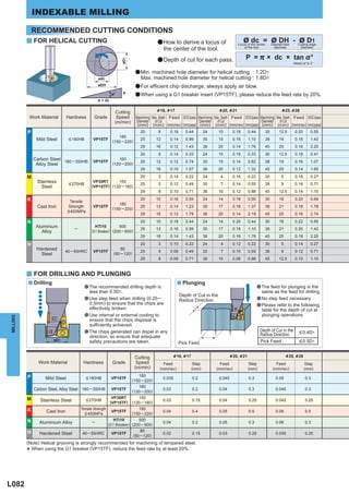 INDEXABLE MILLING

              RECOMMENDED CUTTING CONDITIONS
          y FOR HELICAL CUTTING                                                        a How to derive a locus of                           ø dc         =
                                                                                                                                       Locus of the center
                                                                                                                                                               ø DH
                                                                                                                                                               Desired hole
                                                                                                                                                                              -   ø D1
                                                                                                                                                                                  Cutting edge
                                                                                            the center of the tool.                        of the tool          diameter           diameter



                                                                                       a Depth of cut for each pass.                        P = ) × dc × tan %°




                                                                øD1
                                                                                                                                                                              (Note) %°< 3°

                                                                          a Min. machined hole diameter for helical cutting : 1.2D1
                                                  ødc                        Max. machined hole diameter for helical cutting : 1.8D1
                                                  øDH                     a For efﬁcient chip discharge, always apply air blow.
                                                           %°    P        a When using a G1 breaker insert (VP15TF), please reduce the feed rate by 20%.
                                                  ) × dc


                                                             Cutting                   &16, & 17                            &20, &21                                  &25, &26
           Work Material        Hardness        Grade         Speed       Machining Max. Depth Feed DOC/pass Machining Max. Depth Feed DOC/pass Machining Max. Depth Feed DOC/pass
                                                             (m/min)      Diameter of Cut                    Diameter of Cut                    Diameter of Cut
                                                                           (mm) (mm) (mm/rev) (mm/pass) (mm) (mm) (mm/rev) (mm/pass) (mm) (mm) (mm/rev) (mm/pass)
          P                                                                  20         8      0.16      0.44         24    10       0.18      0.44       30        12.5      0.20        0.55
                                                               180
               Mild Steel        < 180HB       VP15TF
                                                            (150 ─ 220)
                                                                             25        12      0.14      0.99         30    15       0.16      1.10       38        19        0.18        1.43
                                                                             29        16      0.12      1.43         36    20       0.14      1.76       45        25        0.16        2.20
                                                                             20         8      0.14      0.33         24    10       0.16      0.33       30        12.5      0.18        0.41
              Carbon Steel 180 ─ 350HB         VP15TF
                                                               160
                                                                             25        12      0.12      0.74         30    15       0.14      0.82       38        19        0.16        1.07
               Alloy Steel                                  (120 ─ 200)
                                                                             29        16      0.10      1.07         36    20       0.12      1.32       45        25        0.14        1.65

          M                                                                  20         3      0.14      0.22         24     4       0.16      0.22       30         5        0.18        0.27
               Stainless         < 270HB
                                               VP30RT     150
                                                                             25         5      0.12      0.49         30     7       0.14      0.55       38         9        0.16        0.71
                 Steel                        (VP15TF) (120 ─ 180)
                                                                             29         8      0.10      0.71         36    10       0.12      0.88       45        12.5      0.14        1.10

          K                       Tensile
                                                                             20        10      0.16      0.55         24    14       0.18      0.55       30        18        0.20        0.69
                                                               180
               Cast Iron         Strength      VP15TF
                                                            (150 ─ 220)
                                                                             25        13      0.14      1.23         30    17       0.16      1.37       38        21        0.18        1.78
                                 < 450MPa
                                                                             29        16      0.12      1.78         36    20       0.14      2.19       45        25        0.16        2.74

          N                                                                  20        10      0.18      0.44         24    14       0.20      0.44       30        18        0.22        0.55
               Aluminium            ─
                                                HTi10         500
                                                                             25        13      0.16      0.99         30    17       0.18      1.10       38        21        0.20        1.43
                  Alloy                       (G1 Breaker) (200 ─ 800)
                                                                             29        16      0.14      1.43         36    20       0.16      1.76       45        25        0.18        2.20

          H                                                                  20         3      0.10      0.22         24     4       0.12      0.22       30         5        0.14        0.27
               Hardened       40 ─ 55HRC       VP15TF
                                                                80
                                                                             25         5      0.08      0.49         30     7       0.10      0.55       38         9        0.12        0.71
                 Steel                                      (50 ─ 120)
                                                                             29         8      0.06      0.71         36    10       0.08      0.88       45        12.5      0.10        1.10


          y FOR DRILLING AND PLUNGING
          a Drilling                                                                                 a Plunging
                                           a The recommended drilling depth is                                                                        a The feed for plunging is the
                                             less than 0.5D1.                                                                                           same as the feed for drilling.
                                                                                                      Depth of Cut in the
                                           a Use step feed when drilling (0.25 ─                      Radius Direction                                a No step feed necessary.
                                             0.5mm) to ensure that the chips are                                                                      a Please refer to the following
                                             effectively broken.                                                                                        table for the depth of cut at
                                           a Use internal or external cooling to                                                                        plunging operations.
MILLING




                                             ensure that the chips disposal is
                                             sufﬁciently achieved.
                                           a The chips generated can dispel in any                                                                     Depth of Cut in the        < 0.4D1
                                             direction, so ensure that adequate                                                                        Radius Direction
                        øD1                  safety precautions are taken.                                                                             Pick Feed                  < 0.5D1
                                                                                                      Pick Feed


                                                                          Cutting                   &16, &17                        &20, &21                             &25, &26
                Work Material            Hardness           Grade          Speed          Feed                 Step          Feed              Step               Feed               Step
                                                                          (m/min)       (mm/rev)               (mm)        (mm/rev)            (mm)             (mm/rev)             (mm)

          P                                                                 180
                    Mild Steel              < 180HB        VP15TF
                                                                         (150 ─ 220)
                                                                                            0.035              0.2          0.045              0.3                0.05                0.3

                                                                            160
              Carbon Steel, Alloy Steel 180 ─ 350HB        VP15TF
                                                                         (120 ─ 200)
                                                                                            0.03               0.2          0.04               0.3                0.045               0.3

          M                                                 VP30RT          150
                 Stainless Steel            < 270HB
                                                           (VP15TF)      (120 ─ 180)
                                                                                            0.03               0.15         0.04               0.25               0.045               0.25

          K                             Tensile Strength            180
                    Cast Iron             < 450MPa
                                                     VP15TF
                                                                (150 ─ 220)
                                                                                            0.04               0.4          0.05               0.5                0.06                0.5

          N                                           HTi10         500
                Aluminium Alloy              ─
                                                   (G1 Breaker) (200 ─ 800)
                                                                                            0.04               0.2          0.05               0.3                0.06                0.3

          H                                                          80
                Hardened Steel          40 ─ 55HRC   VP15TF
                                                                 (50 ─ 120)
                                                                                            0.02               0.15         0.03               0.25               0.035               0.25

          (Note) Helical grooving is strongly recommended for machining of tempered steel.
            When using the G1 breaker (VP15TF), reduce the feed rate by at least 20%.
          *


L082
 