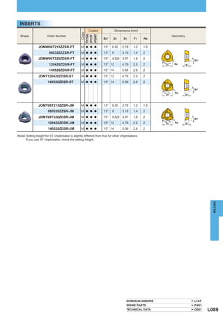 INSERTS
                                                        Coated                 Dimensions (mm)




                                                    Class
                                                  FH7020

                                                  VP30RT
  Shape                Order Number                                                                                Geometry




                                                  VP15TF
                                                                    B 3°    D1      S1      F1     Re

                JOMW06T215ZZSR-FT                  M   a a a        13°    6.35    2.78     1.2    1.5
                         080320ZZSR-FT             M   a a a        13°    8       3.18     1.4    2
                JDMW09T320ZDSR-FT                  M   a a a        15°    9.525 3.97       1.8    2
                                                                                                                                   B3°
                                                                                                         F1
                         120420ZDSR-FT             M   a a a        15° 12         4.76     2.5    2          D1    Re        S1

                         140520ZDSR-FT             M   a a a        15° 14         5.56     2.8    2
                JDMT120420ZDSR-ST                  M   a a a        15° 12         4.76     2.5    2
                        140520ZDSR-ST              M   a a a        15° 14         5.56     2.8    2

                                                                                                                                   B 3°
                                                                                                         F1
                                                                                                                    Re
                                                                                                              D1              S1



                JOMT06T215ZZSR-JM                  M   a a a        13°    6.35    2.78     1.2    1.5
                        080320ZZSR-JM              M   a a a        13°    8       3.18     1.4    2
                JDMT09T320ZDSR-JM                  M   a a a        15°    9.525 3.97       1.8    2
                                                                                                                                   B3°
                                                                                                         F1
                        120420ZDSR-JM              M   a a a        15° 12         4.76     2.5    2          D1    Re        S1

                        140520ZDSR-JM              M   a a a        15° 14         5.56     2.8    2

(Note) Setting height for ST chipbreaker is slightly different from that for other chipbreakers.
       If you use ST chipbreaker, check the setting height.




                                                                                                                                            MILLING




                                                                                      SCREW-IN ARBORS                              L147
                                                                                      SPARE PARTS                                  P001
                                                                                      TECHNICAL DATA                               Q001   L089
 