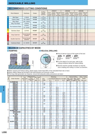 INDEXABLE MILLING

                            RECOMMENDED CUTTING CONDITIONS
                                                                                                                     &16/&17                     &20/&22                    &25/& 28
                                                                                                Cutting              Axial
                                      Work Material            Hardness            Grade         Speed       Over-            Feed per Over- Axial Feed per Over- Axial Feed per
                                                                                                                     Depth
                                                                                                (m/min)      hang    of Cut     Tooth    hang Depth Tooth
                                                                                                                                              of Cut          hang Depth Tooth
                                                                                                                                                                   of Cut
                                                                                                             (mm)    (mm)     (mm/tooth) (mm) (mm) (mm/tooth) (mm) (mm) (mm/tooth)
                                         Mild Steel             < 180HB           FH7020          170         140     0.8       0.8       160     1.0      1.0       170        1.0     1.2
          P                                                                                    (120 ─ 220)
                                                                                                              180     0.8       0.6       210     0.8      0.8       230        0.8     1.0
                                       Carbon Steel           180 ─ 280HB         FH7020          150
                                                                                               (100 ─ 200)    210     0.4       0.4       240     0.6      0.6       290        0.6     0.8
                                         Alloy Steel          280 ─ 350HB                                     140     0.7       0.8       160     0.8      1.0       170        0.8     1.2
                                                                                  FH7020          130         180     0.5       0.6       210     0.6      0.8       230        0.6     1.0
                                                                                               (80 ─ 180)
                                      Alloy Tool Steel          < 350HB                                       210     0.3       0.4       240     0.4      0.6       290        0.4     0.8
                                                                < 35HRC           FH7020          120         140     0.7       0.7       160     0.8      0.8       170        0.8     1.0
                                                                                               (80 ─ 160)
                                     Pre-hardened Steel                                           100
                                                                                                              180     0.5       0.5       210     0.6      0.6       230        0.6     0.8
                                                              35 ─ 43HRC          VP15TF       (70 ─ 130)     210     0.3       0.3       240     0.4      0.4       290        0.4     0.6
                                                                                                              140     0.8       0.7       160     1.0      0.8       170        1.0     1.0
          M                                                                                       120
                                       Stainless Steel          < 270HB           VP30RT       (80 ─ 160)     180     0.6       0.5       210     0.8      0.6       230        0.8     0.8
                                                                                                              210     0.4       0.3       240     0.6      0.4       290        0.6     0.6
                                                                                                              140     0.8       1.0       160     1.0      1.2       170        1.0     1.4
          K                                                  Tensile Strength                     150
                                       Gray Cast Iron          < 350MPa
                                                                                  FH7020       (100 ─ 200)    180     0.6       0.8       210     0.8      1.0       230        0.8     1.2
                                                                                                              210     0.4       0.6       240     0.6      0.8       290        0.6     1.0
                                                                                                              140     0.7       0.8       160     0.8      1.0       170        0.8     1.2
                                                             Tensile Strength                     120
                                      Ductile Cast Iron        < 800MPa
                                                                                  VP15TF       (80 ─ 160)     180     0.5       0.6       210     0.6      0.8       230        0.6     1.0
                                                                                                              210     0.3       0.4       240     0.4      0.6       290        0.4     0.8
                                                                                                              140     0.5       0.5       160     0.5      0.6       170        0.5     0.8
          H                                                                                        70
                                      Hardened Steel          43 ─ 55HRC          VP15TF        (50 ─ 90)     180     0.4       0.3       210     0.4      0.4       230        0.4     0.6
                                                                                                              210     0.3       0.2       240     0.3      0.2       290        0.3     0.4


                             MAXIMUM CAPACITIES BY MODE
          y RAMPING                                                                           y HELICAL DRILLING
                                                       L
                                                                                                                              a How to derive a locus of the center of the tool.
                                                                                                                                 ødc = øDH - øD1
                                                                                                                               Locus of          Desired hole    Cutting edge
                                                                                                                               the center of     diameter        diameter
                                                                                                                       øD1




                                                                                                                               the tool
                                                                                X(mm)




                                                                                                                              a For the depth of cut per pass, refer to the
                                                                                                                                 cutting conditions above for helical drilling.
                                                       %°




                                                                                                       ødc                    a Set the machine spindle revolution so that the
                                                                                                       øDH                       tool is rotating and cutting in a down cut direction.

          a When ramping and helical cutting, please apply a lower feed (60% of the calculated feed rate or less).
          a When drilling, please set the feed in the axial direction at 0.2mm/rev or less.
          a The long chips generated can disperse, ensure that adequate safety precautions are taken.

                                                               Tool  Machined Max. Depth                           Ramping                               Helical Drilling      Max. Drilling
          Type




                                      Order Number                     Face
                                                            Diameter Diameter                                L (mm) Required distance for X mm depth Min. Hole Max. Hole         Depth
                                                                                of Cut            Max.
                                                              (mm)                                                                                    Diameter Diameter
                                                                       (mm)   ap (mm)             Angle         X=1         X=1.5            X=2     DH min. (mm) DH max. (mm)  A2 (mm)
                                     AJX06R162                 16             8         1.0       3°           19.1            ─           ─             23           29              0.3
                                        06R172                 17             9         1.0       2°30′        22.9            ─           ─             25           31              0.3
                                        06R203                 20            12         1.0       1°30′        38.2            ─           ─             31           37              0.3
                                        06R223                 22            14         1.0       1°           57.3            ─           ─             35           41              0.3
MILLING




                                        08R202                 20            11         1.5       3°30′        16.3           24.5         ─             27           36              0.5
                                        08R222                 22            13         1.5       3°           19.1           28.6         ─             31           40              0.5
          Shank type/Screw-in type




                                        08R253                 25            16         1.5       2°           28.6           43.0         ─             37           46              0.5
                                        08R283                 28            19         1.5       1°42′        33.7           50.5         ─             43           52              0.5
                                        09R252                 25            14         2.0       4°           14.3           21.5        28.6           33           46              1.0
                                        09R282                 28            17         2.0       3°           19.1           28.6        38.1           39           52              1.0
                                        09R303                 30            19         2.0       2°42′        21.2           31.8        42.4           43           56              1.0
                                        09R323                 32            21         2.0       2°30′        22.9           34.4        45.8           47           60              1.0
                                        09R353                 35            24         2.0       2°           28.6           43.0        57.3           53           66              1.0
                                        09R404                 40            29         2.0       1°30′        38.2           57.3        76.4           63           76              1.0
                                        12R302                 30            18         2.0       4°30′        12.7           19.0        25.4           39           56              1.5
                                        12R322                 32            20         2.0       4°           14.3           21.4        28.6           41           60              1.5
                                        12R352                 35            23         2.0       3°30′        16.3           24.5        32.7           47           66              1.5
                                        12R402                 40            28         2.0       3°           19.1           28.6        38.2           57           76              1.5
                                        12R403                 40            28         2.0       3°           19.1           28.6        38.2           57           76              1.5
                                        14R503                 50            38         2.0       4°12′        13.6           20.4        27.2           72           96              2.0
                                        14R634                 63            51         2.0       2°48′        20.4           30.7        40.9           98          122              2.0
                                     AJX09 -050                50      