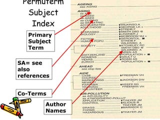Permuterm Subject Index Primary Subject Term SA= see also references Co-Terms Author Names 