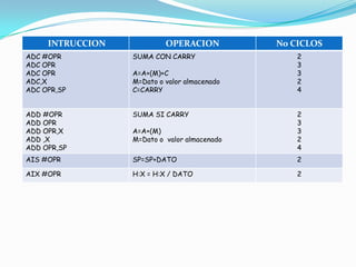 Las instrucciones son aquellas ordenes que se dan al microcontrolador para que realice una tarea especifica. Como se puede observar, la programación de estos dispositivos se realiza en lenguaje Assember, el cual tiene la ventaja de efectúa tareas en forma muy rápida y el paso es casi directo al lenguaje comprendido por cualquier dispositivo electrónico; se trata  del lenguaje binario, el cual esta conformado por dos dígitos ( 1 y 0)Permite tambien su programación mediante compiladores en lenguaje de alto nivel como C.