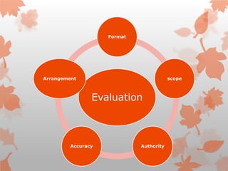 Evaluation
Format
scope
AuthorityAccuracy
Arrangement
 