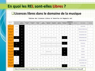 En quoi les REL sont-elles Libres ?
http://musique-libre.org/doc/wp-content/uploads/sites/2/2016/05/tableaudeslicences_tiny.pdf
Licences libres dans le domaine de la musique
 