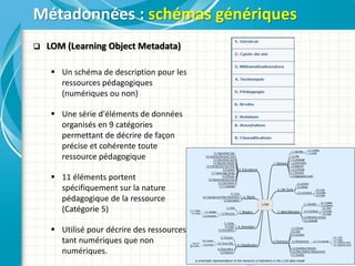  LOM (Learning Object Metadata)
 Un schéma de description pour les
ressources pédagogiques
(numériques ou non)
 Une série d'éléments de données
organisés en 9 catégories
permettant de décrire de façon
précise et cohérente toute
ressource pédagogique
 11 éléments portent
spécifiquement sur la nature
pédagogique de la ressource
(Catégorie 5)
 Utilisé pour décrire des ressources
tant numériques que non
numériques.
Métadonnées : schémas génériques
 