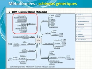  LOM (Learning Object Metadata)
Métadonnées : schémas génériques
 