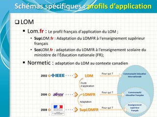  LOM
 Lom.fr : Le profil français d'application du LOM ;
• SupLOM.fr : Adaptation du LOMFR à l'enseignement supérieur
français
• ScoLOM.fr : adaptation du LOMFR à l'enseignement scolaire du
ministère de l'Éducation nationale (FR);
 Normetic : adaptation du LOM au contexte canadien
Schémas spécifiques : profils d’application
 