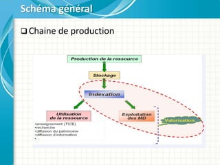  Chaine de production
Schéma général
 
