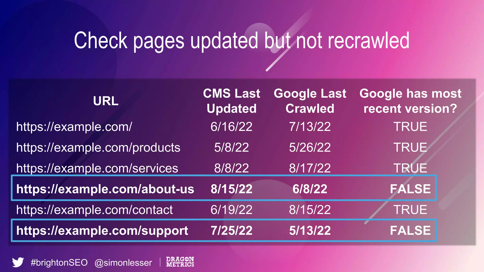 #brightonSEO @simonlesser
Check pages updated but not recrawled
URL
CMS Last
Updated
Google Last
Crawled
Google has most
recent version?
https://example.com/ 6/16/22 7/13/22 TRUE
https://example.com/products 5/8/22 5/26/22 TRUE
https://example.com/services 8/8/22 8/17/22 TRUE
https://example.com/about-us 8/15/22 6/8/22 FALSE
https://example.com/contact 6/19/22 8/15/22 TRUE
https://example.com/support 7/25/22 5/13/22 FALSE
 