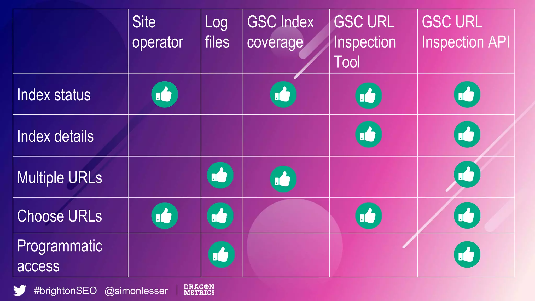 #brightonSEO @simonlesser
Site
operator
Log
files
GSC Index
coverage
GSC URL
Inspection
Tool
GSC URL
Inspection API
Index status
Index details
Multiple URLs
Choose URLs
Programmatic
access
 