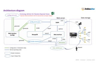 INRAE - Indexator – October 2022
Architecture diagram
config_terms.json
initdb
search
Configuration / Initialization steps
Normal operating mode
pgd-mmdt-schema.json
Terminology definition file (Tabulation-Separated Values)
Important: Must be defined in the first step and then no longer changed.
Web interface
(config)
config_terms.txt
generate
generate
generate
linked
MongoDB Web interface
create
insert
PGD_XXXXX.json
options
scan
cron
Data storage
deposit
scan
View
Metadata
Docker Containers
Input / Output files
Data storage
Web server
 