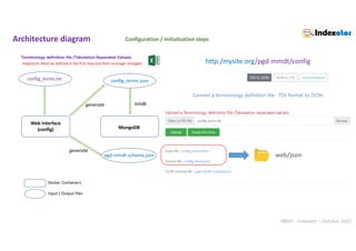 INRAE - Indexator – October 2022
Architecture diagram
config_terms.json
initdb
pgd-mmdt-schema.json
Terminology definition file (Tabulation-Separated Values)
Important: Must be defined in the first step and then no longer changed.
Web interface
(config)
config_terms.txt
generate
generate
MongoDB
http:/mysite.org/pgd-mmdt/config
Docker Containers
Input / Output files
Configuration / Initialization steps
web/json
 