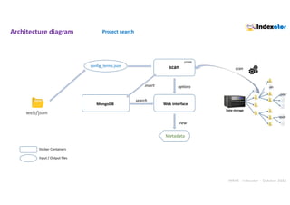INRAE - Indexator – October 2022
Architecture diagram
config_terms.json
Web interface
search
insert
MongoDB
options
scan
cron
Data storage
scan
View
Metadata
Docker Containers
Input / Output files
web/json
Project search
 