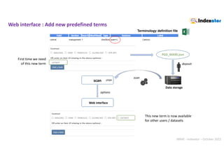 INRAE - Indexator – October 2022
PGD_XXXXX.json
deposit
scan
Web interface
options
scan cron
Web interface : Add new predefined terms
Terminology definition file
First time we need
of this new term
This new term is now available
for other users / datasets
Data storage
 