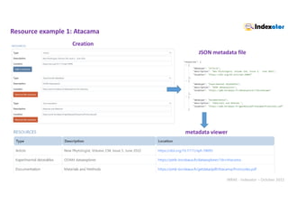 INRAE - Indexator – October 2022
Creation
JSON metadata file
metadata viewer
Resource example 1: Atacama
 