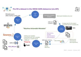 INRAE - Indexator – October 2022
Create
the
project Descriptive metadata
(Project)
Preserving
data
Web-based metadata entry tool
Storage space for the project
associated with the metadata file
Data analysis
•Adding new metadata
•Saving data with their metadata
•Convert to a suitable format
(JSON-LD)
Access to
data
Reuse of
data
Metadata query
(Web interface and/or API)
Observations,
Samples,
Experimentation,
Instrumentation
Push
JSON-LD
JSON with
a Schema
Adding
Resources
NAS
National and
international
data repositories
TSV
PGD_XXX.json
…
TSV
XXX
“Machine-Actionable Metadata" Create
the data
JSON with a Schema
Pre-fill a dataset in the INRAE DATA dataverse (via API)
Mapping
 