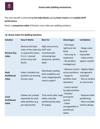 Oracle index Splitting mechanisms
The main benefit is eliminating hot index blocks, giving faster inserts and scalable OLTP
performance.
Here’s a comparison table of Oracle’s main index pre-splitting solutions:
Oracle Index Pre-Splitting Solutions
Solution How it Works Best For Advantages Limitations
Reverse Key
Index
Reverses the byte
order of the index key
so sequential values
(1,2,3…) spread
across many leaf
blocks
High-concurrency
OLTP with
monotonically
increasing keys
(sequence, identity,
date)
- Eliminates
rightmost hot
block
- Very easy to
implement
- No partition
management
- Range scans
become
impossible
- Index entries
appear random
Hash
Partitioned
Index
Index is divided into
partitions by hashing
the key value
Workloads needing
both scalability and
some range/equality
search support
- Balances inserts
across partitions
- Supports
partition-level
operations
- Slightly higher
management
overhead
- Not as random
as reverse key
Local
Partitioned
Index
Indexes are created
separately for each
table partition (e.g.
per day/month)
Time-series data, large
tables naturally
partitioned (by date,
ID ranges)
- Inserts spread
by table partition
- Partition
pruning for
queries
- Easier
manageability in
partitioned
tables
- Requires table
partitioning
- More complex
schema design
 