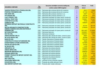 DENUMIREA COMPANIEI
GADION PRODUCTIE SI TEHNOLOGII SRL
PORFINO PRODIMPEX SRL
ENO SERV SRL
IVP DESIGN SRL
A M D PROIECT SRL
ARDEAL TRUST SRL
CONCRETE DLX SRL
GABBATA SRL
NYUSZIKA DEPOZIT MATERIALE CONSTRUCTII
SRL
RECON REPARATII CONSTRUCTII SRL
OWENS CORNING BUILDING MATERIALS
ROMANIA SRL
BETONEXPRES SRL
IZO TEC SRL
ANDOCONCRET SRL-D
NE & RO INVEST SRL
BARATIN SRL
CONSTRUCTII CIVILE SI FUNERARE SRL
EUROSYNERGY STONE DIVISION SRL
PIATRA DE VISTEA SRL
SZ WILIKA SRL
ABRAZIVUL SA
ARBUS IMPEX SRL
MIDAROM ABRASIVES SRL
PERIANA IMPEX SRL
PERMET PRODUCTIE IMPORT EXPORT SRL
VERFEL SRL
MGT GRUP SRL
GEVICOREX IMPEX SRL
KOVOSTROJ SRL
MAZ IMPORT EXPORT SRL

Cod
CAEN

Denumirea activităŃilor economice desfăşurate,
conform codului CAEN înregistrat

Număr
salariati

Cifra de

Profit

afaceri

2344
2344
2349
2349
2361
2361
2361
2361

Fabricarea altor produse tehnice din ceramica
Fabricarea altor produse tehnice din ceramica
Fabricarea altor produse ceramice n.c.a.
Fabricarea altor produse ceramice n.c.a.
Fabricarea produselor din beton pentru constructii
Fabricarea produselor din beton pentru constructii
Fabricarea produselor din beton pentru constructii
Fabricarea produselor din beton pentru constructii

1
4
1
3
36
21
1
9

44412
271163
83577
393190
3187785
7359521
79700
1366424

22885
125773
1341
2247
225642
141407
72853
200354

2361
2361

Fabricarea produselor din beton pentru constructii
Fabricarea produselor din beton pentru constructii

9
12

972191
2195529

201192
321314

2362
2363
2364
2369
2369
2370
2370
2370
2370
2370
2391
2391
2391
2391
2391
2391
2431
2432
2433
2445

Fabricarea produselor din ipsos pentru constructii
Fabricarea betonului
Fabricarea mortarului
Fabricarea altor articole din beton, ciment si ipsos
Fabricarea altor articole din beton, ciment si ipsos
Taierea, fasonarea si finisarea pietrei
Taierea, fasonarea si finisarea pietrei
Taierea, fasonarea si finisarea pietrei
Taierea, fasonarea si finisarea pietrei
Taierea, fasonarea si finisarea pietrei
Fabricarea de produse abrazive
Fabricarea de produse abrazive
Fabricarea de produse abrazive
Fabricarea de produse abrazive
Fabricarea de produse abrazive
Fabricarea de produse abrazive
Tragere la rece a barelor
Laminare la rece a benzilor inguste
Productia de profile obtinute la rece
Productia altor metale neferoase

216
19
87
1
1
66
3
4
2
1
15
20
8
2
4
8
19
3
33
6

49141827
10428401
13934537
85461
624599
1574120
28562
1915648
218162
31920
1348280
1318243
2588530
311871
592844
1090070
11041219
121501
33169719
465323

2133655
319969
35357
1460
217547
83872
23359
5162
20468
28642
47920
140167
718431
157628
585
126478
1287904
27557
332933
1350

 