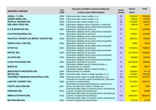 DENUMIREA COMPANIEI

Cod
CAEN

ADISAL T H SRL
DENSIA IMPEX SRL
ROFELIX UNIVERS SRL
WELLMAX PROD SRL

2849
2849
2849
2892

A A M SERVICES SRL

2893

ELECTRODOZAREA SRL

2893

GRATECO TEHNOPLUS IMPORT EXPORT SRL

2893

GREEN PACK LINE SRL

2893

ICPIAF SA

2893

INOTEC SRL

2893

OLCAPA SRL

2893

ULMA PACKAGING SRL

2893

MAFIR SA

2894

MARTENSITA PRODSERV SRL
MATEX SRL
TEHNOMAT INGINERIE INDUSTRIALA SRL

2894
2899
2899

CANTOR CONFMET SRL

2920

FORTPLASS EXIM SRL

2931

DIRINGER SRL

2932

MMM AUTOPARTS SRL

2932

MOTORLAND SRL

2932

Denumirea activităŃilor economice desfăşurate,
conform codului CAEN înregistrat
Fabricarea altor masini-unelte n.c.a.
Fabricarea altor masini-unelte n.c.a.
Fabricarea altor masini-unelte n.c.a.
Fabricarea utilajelor pentru extractie si constructii
Fabricarea utilajelor pentru prelucrarea produselor
alimentare, bauturilor si tutunului
Fabricarea utilajelor pentru prelucrarea produselor
alimentare, bauturilor si tutunului
Fabricarea utilajelor pentru prelucrarea produselor
alimentare, bauturilor si tutunului
Fabricarea utilajelor pentru prelucrarea produselor
alimentare, bauturilor si tutunului
Fabricarea utilajelor pentru prelucrarea produselor
alimentare, bauturilor si tutunului
Fabricarea utilajelor pentru prelucrarea produselor
alimentare, bauturilor si tutunului
Fabricarea utilajelor pentru prelucrarea produselor
alimentare, bauturilor si tutunului
Fabricarea utilajelor pentru prelucrarea produselor
alimentare, bauturilor si tutunului
Fabricarea utilajelor pentru industria textila, a
imbracamintei si a pielariei
Fabricarea utilajelor pentru industria textila, a
imbracamintei si a pielariei
Fabricarea altor masini si utilaje specifice n.c.a.
Fabricarea altor masini si utilaje specifice n.c.a.
Productia de caroserii pentru autovehicule; fabricarea
de remorci si semiremorci
Fabricarea de echipamente electrice si electronice
pentru autovehicule si pentru motoare de ...
Fabricarea altor piese si accesorii pentru autovehicule
si pentru motoare de autovehicule
Fabricarea altor piese si accesorii pentru autovehicule
si pentru motoare de autovehicule
Fabricarea altor piese si accesorii pentru autovehicule
si pentru motoare de autovehicule

Număr
salariati

Cifra de

Profit

afaceri

29
3
20
2

5694625
439020
5136640
246249

2134943
181836
394615
13317

50

7315147

1252299

6

758301

421854

17

3809761

100599

1

12802

10434

108

17540042

1768693

44

23179434

1299000

4

642089

185438

47

26750339

569003

10

949667

68377

14
21
126

1024642
3109851
24345704

43115
993189
1541537

41

5715933

1095127

14

491813

7695

1

138811

35968

46252307

8652035

727034

21519

178
7

 