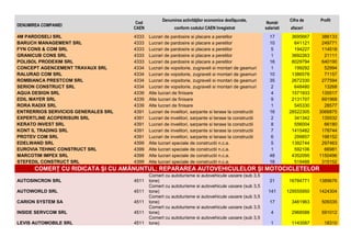 DENUMIREA COMPANIEI

Cod
CAEN

4M PARDOSELI SRL
BARUCH MANAGEMENT SRL
FYN CONS & COM SRL
GRANICUB CONS SRL
POLISOL PRODEXIM SRL
CONCEPT AGENCEMENT TRAVAUX SRL
RALURAD COM SRL
ROMBIANCA PRESTCOM SRL
SERION CONSTRUCT SRL
AQUA DESIGN SRL
EDIL MAYER SRL
RORA RADIX SRL
ENTRERRIOS SERVICIOS GENERALES SRL
EXPERTLINE ACOPERISURI SRL
KERATO INVEST SRL
KONT IL TRADING SRL
PROTEV COM SRL
EDELWAND SRL
EUROVIA TEHNIC CONSTRUCT SRL
MARCOTIM IMPEX SRL
STEFEDIL CONSTRUCT SRL

4333
4333
4333
4333
4333
4334
4334
4334
4334
4339
4339
4339
4391
4391
4391
4391
4391
4399
4399
4399
4399

Denumirea activităŃilor economice desfăşurate,
conform codului CAEN înregistrat
Lucrari de pardosire si placare a peretilor
Lucrari de pardosire si placare a peretilor
Lucrari de pardosire si placare a peretilor
Lucrari de pardosire si placare a peretilor
Lucrari de pardosire si placare a peretilor
Lucrari de vopsitorie, zugraveli si montari de geamuri
Lucrari de vopsitorie, zugraveli si montari de geamuri
Lucrari de vopsitorie, zugraveli si montari de geamuri
Lucrari de vopsitorie, zugraveli si montari de geamuri
Alte lucrari de finisare
Alte lucrari de finisare
Alte lucrari de finisare
Lucrari de invelitori, sarpante si terase la constructii
Lucrari de invelitori, sarpante si terase la constructii
Lucrari de invelitori, sarpante si terase la constructii
Lucrari de invelitori, sarpante si terase la constructii
Lucrari de invelitori, sarpante si terase la constructii
Alte lucrari speciale de constructii n.c.a.
Alte lucrari speciale de constructii n.c.a.
Alte lucrari speciale de constructii n.c.a.
Alte lucrari speciale de constructii n.c.a.

Număr
salariati
17
10
5
1
16
1
10
35
2
4
9
1
16
2
8
7
6
5
1
48
16

Cifra de

Profit

afaceri
3695667
641121
194227
3692263
8029794
199292
1386578
2672330
648480
1571933
2131707
545330
28522305
341342
556004
1415482
299857
1392744
592106
4352095
519488

386133
249771
114518
21111
640190
52994
71157
277594
13268
135517
691968
28577
3066875
135532
66180
178744
196152
297463
66981
1150496
315152

COMERł CU RIDICATA ŞI CU AMĂNUNTUL; REPARAREA AUTOVEHICULELOR ŞI MOTOCICLETELOR
AUTOSINCRON SRL

4511

AUTOWORLD SRL

4511

CARION SYSTEM SA

4511

INSIDE SERVCOM SRL

4511

LEVIS AUTOMOBILE SRL

4511

Comert cu autoturisme si autovehicule usoare (sub 3,5
tone)
Comert cu autoturisme si autovehicule usoare (sub 3,5
tone)
Comert cu autoturisme si autovehicule usoare (sub 3,5
tone)
Comert cu autoturisme si autovehicule usoare (sub 3,5
tone)
Comert cu autoturisme si autovehicule usoare (sub 3,5
tone)

21

16784771

1389676

141

129555950

1424304

17

3461963

509335

4

2968588

591012

1

1143587

18310

 