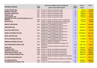 DENUMIREA COMPANIEI

Cod
CAEN

Denumirea activităŃilor economice desfăşurate,
conform codului CAEN înregistrat

Număr
salariati

Cifra de

Profit

afaceri

LIVING EDITION SRL
MENDOLA PRO SRL
NATURAL FIBERS SRL
ROSECO SRL
TELETEHNICA SRL
KONDOR SP. Z O.O. LODZ SUCURSALA CLUJ
NAPOCA
NAPOTEX SA

4641
4641
4641
4641
4641

Comert cu ridicata al produselor textile
Comert cu ridicata al produselor textile
Comert cu ridicata al produselor textile
Comert cu ridicata al produselor textile
Comert cu ridicata al produselor textile

2
40
15
72
9

942621
5825306
8298549
8968725
4642522

824623
551251
610615
26053
955346

4642
4642

2
11

2247485
1726733

423246
564886

BENTEL SISTEM SRL

4643

18

15906362

4531894

DABLEROM SRL

4643

24

26305031

2464105

ELECTRIC GROUP SRL

4643

44

35600389

609446

MOBILE DISTRIBUTION SRL

4643

125

216099060

5263122

NEON LIGHTING SRL

4643

47

22199439

2633812

ROYAL DISTRIBUTION SRL

4643

6

5916969

362313

SIMSONS DISTRIBUTION SRL

4644

6

4678861

17116

ROLICOM IMPORT EXPORT SRL

4645

180

50912148

629978

RONIV SRL
PHARMICS SRL
SERVICII PUBLICE SA
SYNTTERGY CONSULT SRL
VIFOR PHARMA ROMANIA SRL

4645
4646
4646
4646
4646

111
11
33
22
16

30567461
11203601
43811294
18000419
26982162

52041
3907376
1692672
3456607
6096688

AX PERPETUUM IMPEX SRL

4647

162

87421675

4816144

KLAUSEN EXIM SRL
LECOM BIROTICA ARDEAL SRL

4647
4649

Comert cu ridicata al imbracamintei si incaltamintei
Comert cu ridicata al imbracamintei si incaltamintei
Comert cu ridicata al aparatelor electrice de uz
gospodaresc, al aparatelor de radio si ...
Comert cu ridicata al aparatelor electrice de uz
gospodaresc, al aparatelor de radio si ...
Comert cu ridicata al aparatelor electrice de uz
gospodaresc, al aparatelor de radio si ...
Comert cu ridicata al aparatelor electrice de uz
gospodaresc, al aparatelor de radio si ...
Comert cu ridicata al aparatelor electrice de uz
gospodaresc, al aparatelor de radio si ...
Comert cu ridicata al aparatelor electrice de uz
gospodaresc, al aparatelor de radio si ...
Comert cu ridicata al produselor din ceramica,
sticlarie, si produse de intretinere
Comert cu ridicata al produselor cosmetice si de
parfumerie
Comert cu ridicata al produselor cosmetice si de
parfumerie
Comert cu ridicata al produselor farmaceutice
Comert cu ridicata al produselor farmaceutice
Comert cu ridicata al produselor farmaceutice
Comert cu ridicata al produselor farmaceutice
Comert cu ridicata al mobilei, covoarelor si a articolelor
de iluminat
Comert cu ridicata al mobilei, covoarelor si a articolelor
de iluminat
Comert cu ridicata al altor bunuri de uz gospodaresc

57
92

21892547
54070291

8207268
658927

 