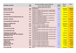 DENUMIREA COMPANIEI

Cod
CAEN

MATCH POINT SRL
SAFIR PLAST SRL

4649
4649

ALPA SOLUTION SRL

4651

UP TEAM SRL

4651

PANELECTRONICS INTERNATIONAL SRL

4652

SECPRAL COM SRL

4652

VITACOM IMPORT EXPORT SRL

4652

BRONTO COMPROD SRL
EPINVEST SRL
PARWELD SRL

4661
4662
4662

ATILLAS UTILAJE SRL

4663

JHO CONSTRUCT SRL

4663

COMPANIA ITALIANA SRL
LECTRA DEUTSCHLAND SRL ISMANING
SUCURSALA CLUJ

4664

MBM SERVICE SRL

4664

MONOVIS IMPEX SRL
CUBE 02 SRL
FURNISSA SRL
MARLEX IMPEX SRL
MARTELA SRL

4664
4665
4665
4665
4665

K M P VEST SRL

4666

4664

Denumirea activităŃilor economice desfăşurate,
conform codului CAEN înregistrat
Comert cu ridicata al altor bunuri de uz
gospodaresc
Comert cu ridicata al altor bunuri de uz gospodaresc
Comert cu ridicata al calculatoarelor, echipamentelor
periferice si software-lui
Comert cu ridicata al calculatoarelor, echipamentelor
periferice si software-lui
Comert cu ridicata de componente si echipamente
electronice si de telecomunicatii
Comert cu ridicata de componente si echipamente
electronice si de telecomunicatii
Comert cu ridicata de componente si echipamente
electronice si de telecomunicatii
Comert cu ridicata al masinilor agricole,
echipamentelor si furniturilor
Comert cu ridicata al masinilor-unelte
Comert cu ridicata al masinilor-unelte
Comert cu ridicata al masinilor pentru industria miniera
si constructii
Comert cu ridicata al masinilor pentru industria miniera
si constructii
Comert cu ridicata al masinilor pentru industria textila
si al masinilor de cusut si de tricotat
Comert cu ridicata al masinilor pentru industria textila
si al masinilor de cusut si de tricotat
Comert cu ridicata al masinilor pentru industria textila
si al masinilor de cusut si de tricotat
Comert cu ridicata al masinilor pentru industria textila
si al masinilor de cusut si de tricotat
Comert cu ridicata al mobilei de birou
Comert cu ridicata al mobilei de birou
Comert cu ridicata al mobilei de birou
Comert cu ridicata al mobilei de birou
Comert cu ridicata al altor masini si echipamente de
birou

Număr
salariati

Cifra de

Profit

afaceri

39
5

15161732
3668766

1902555
320000

1

2855864

147085

8

5201238

21213

2

3284999

13495

74

53903447

10756235

2

2496934

207992

43
62
5

20878629
13605150
3044522

47643
453431
554745

1

156357

16617

1

154615

93174

5

5095725

201426

12

19700681

3354037

1

2160260

879831

1
6
3
23
1

1695595
2162341
3125328
4173074
313763

100813
245123
33456
390598
75319

14

10424881

165635

 