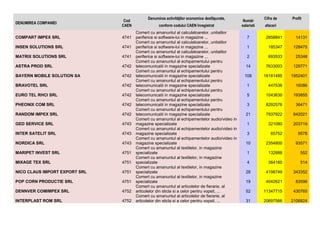 DENUMIREA COMPANIEI

Cod
CAEN

COMPART IMPEX SRL

4741

INSEN SOLUTIONS SRL

4741

MATRIX SOLUTIONS SRL

4741

ASTRA PROD SRL

4742

BAYERN MOBILE SOLUTION SA

4742

BRAVOTEL SRL

4742

EURO TEL RHCI SRL

4742

PHEONIX COM SRL

4742

RANDOM IMPEX SRL

4742

GED SERVICE SRL

4743

INTER SATELIT SRL

4743

NORDICA SRL

4743

MARIPET INVEST SRL

4751

MIXAGE TEX SRL

4751

NICO CLAUS IMPORT EXPORT SRL

4751

POP CORN PRODUCTIE SRL

4751

DENNVER COMIMPEX SRL

4752

INTERPLAST ROM SRL

4752

Denumirea activităŃilor economice desfăşurate,
conform codului CAEN înregistrat
Comert cu amanuntul al calculatoarelor, unitatilor
periferice si software-lui in magazine ...
Comert cu amanuntul al calculatoarelor, unitatilor
periferice si software-lui in magazine ...
Comert cu amanuntul al calculatoarelor, unitatilor
periferice si software-lui in magazine ...
Comert cu amanuntul al echipamentului pentru
telecomunicatii in magazine specializate
Comert cu amanuntul al echipamentului pentru
telecomunicatii in magazine specializate
Comert cu amanuntul al echipamentului pentru
telecomunicatii in magazine specializate
Comert cu amanuntul al echipamentului pentru
telecomunicatii in magazine specializate
Comert cu amanuntul al echipamentului pentru
telecomunicatii in magazine specializate
Comert cu amanuntul al echipamentului pentru
telecomunicatii in magazine specializate
Comert cu amanuntul al echipamentelor audio/video in
magazine specializate
Comert cu amanuntul al echipamentelor audio/video in
magazine specializate
Comert cu amanuntul al echipamentelor audio/video in
magazine specializate
Comert cu amanuntul al textilelor, in magazine
specializate
Comert cu amanuntul al textilelor, in magazine
specializate
Comert cu amanuntul al textilelor, in magazine
specializate
Comert cu amanuntul al textilelor, in magazine
specializate
Comert cu amanuntul al articolelor de fierarie, al
articolelor din sticla si a celor pentru vopsit, ...
Comert cu amanuntul al articolelor de fierarie, al
articolelor din sticla si a celor pentru vopsit, ...

Număr
salariati

Cifra de

Profit

afaceri

7

2858841

14131

1

185347

128475

2

693533

25348

14

7633003

129771

108

16181485

1952401

1

447536

16086

5

1043630

193855

3

8292576

36471

21

7937922

642021

1

321080

203719

3

65752

9578

10

2354800

93571

1

132888

552

4

364160

514

28

4198749

343352

19

4042621

83596

52

11347715

430765

31

20697566

2106824

 