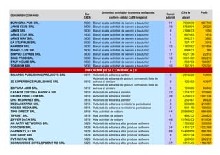 DENUMIREA COMPANIEI

Cod
CAEN

EUPHORIA PUB SRL
JANIS CLUB SRL
JANIS SRL
JANIS STUF SRL
JANIS WAY SRL
LA STUF PUB SRL
NAMBEX SRL
PIANO CLUB SRL
SIMPLO EXPRES SRL
SING PROD SRL
STUF HOUSE SRL
TOBIROM SRL

5630
5630
5630
5630
5630
5630
5630
5630
5630
5630
5630
5630

Denumirea activităŃilor economice desfăşurate,
conform codului CAEN înregistrat
Baruri si alte activitati de servire a bauturilor
Baruri si alte activitati de servire a bauturilor
Baruri si alte activitati de servire a bauturilor
Baruri si alte activitati de servire a bauturilor
Baruri si alte activitati de servire a bauturilor
Baruri si alte activitati de servire a bauturilor
Baruri si alte activitati de servire a bauturilor
Baruri si alte activitati de servire a bauturilor
Baruri si alte activitati de servire a bauturilor
Baruri si alte activitati de servire a bauturilor
Baruri si alte activitati de servire a bauturilor
Baruri si alte activitati de servire a bauturilor

Număr
salariati

Cifra de

Profit

afaceri

91
19
8
1
1
1
15
1
17
18
1
10

7539839
8768904
2199673
697640
643251
707417
1182052
699631
4027736
3001490
508793
1791291

697745
20225
1050
1613
3892
3015
301894
186
22512
662210
108057
120791

9

2518228

12605

3

122493

43647

3
22
29
2
8
2
44
1
49
1
24
88
8
1
37

109689
1214792
4258023
252467
995868
641118
20988962
488232
19743253
1703302
4110727
14493959
2670714
293900
3711543

66649
170940
1597334
96935
215681
139034
686499
268825
619534
300059
1032369
886783
310965
292212
1186187

INFORMAłII ŞI COMUNICAłII
SINAPSIS PUBLISHING PROJECTS SRL

5811

3D EXPERIENCE PUBLISHING SRL

5812

EDITURA AMM SRL
CASA DE EDITURA NAPOCA SRL
CELINA PROD COM SRL
DHC MEDIA NET SRL
MEDIACENTRIX SRL
NOESIS MEDIA SRL
TIPO DIRECT SRL
TIPRINT SRL
ZIPPER DATA SRL
AN AKTIV NETWORKS SRL
COSOSYS SRL
GARMIN CLUJ SRL
GSR GRUP SRL
PVT INSTAL SRL
XOOMWORKS DEVELOPMENT RO SRL

5812
5813
5813
5813
5814
5814
5819
5819
5819
5829
5829
5829
5829
5829
5829

Activitati de editare a cartilor
Activitati de editarea de ghiduri, compendii, liste de
adrese si similare
Activitati de editarea de ghiduri, compendii, liste de
adrese si similare
Activitati de editare a ziarelor
Activitati de editare a ziarelor
Activitati de editare a ziarelor
Activitati de editare a revistelor si periodicelor
Activitati de editare a revistelor si periodicelor
Alte activitati de editare
Alte activitati de editare
Alte activitati de editare
Activitati de editare a altor produse software
Activitati de editare a altor produse software
Activitati de editare a altor produse software
Activitati de editare a altor produse software
Activitati de editare a altor produse software
Activitati de editare a altor produse software

 