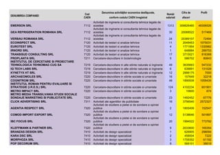 Denumirea activităŃilor economice desfăşurate,

DENUMIREA COMPANIEI

Cod
CAEN

EMERSON SRL

7112

GEA REFRIGERATION ROMANIA SRL

7112

VERBAU ROMANIA SRL
ECOINSPECT SRL
EUROTEST SRL
IRNORD SRL
TRANSISUD CONSULTING SRL
PROPLANTA SRL
INSTITUTUL DE CERCETARE SI PROIECTARE
TEHNOLOGICA TEHNOMAG CUG SA
IQ TECH LABS SRL
KYNETYX HT SRL
ARCHAEOMOLES SRL
COGNITROM SRL
INSTITUTUL ROMAN PENTRU EVALUARE SI
STRATEGIE (I.R.E.S.) SRL
METRO IMPACT SRL
METRO MEDIA TRANSILVANIA STUDII SOCIALE
SONDAJE MARKETING SI PUBLICITATE SRL
CLICK ADVERTISING SRL

7112
7120
7120
7120
7120
7211

Activitati de inginerie si consultanta tehnica legate de
acestea
Activitati de inginerie si consultanta tehnica legate de
acestea
Activitati de inginerie si consultanta tehnica legate de
acestea
Activitati de testari si analize tehnice
Activitati de testari si analize tehnice
Activitati de testari si analize tehnice
Activitati de testari si analize tehnice
Cercetare-dezvoltare in biotehnologie

7219
7219
7219
7220
7220

AGENTIA RESPECT SRL

7320

COMOD IMPORT EXPORT SRL

7320

IBC FOCUS SRL

7320

KLEFFMANN & PARTNER SRL
BRANZAS DESIGN SRL
KARA DSC SRL
MORPHOZA SRL
POP DECORUM SRL

7320
7410
7410
7410
7410

conform codului CAEN înregistrat

Număr
salariati

Cifra de

Profit

afaceri

1313

309826460

48306526

30

20068522

517469

24
11
4
1
17
5

20389107
2049453
1771954
648884
3715021
586702

72494
1075031
1330982
289753
816368
80843

Cercetare-dezvoltare in alte stiinte naturale si inginerie
Cercetare-dezvoltare in alte stiinte naturale si inginerie
Cercetare-dezvoltare in alte stiinte naturale si inginerie
Cercetare-dezvoltare in stiinte sociale si umaniste
Cercetare-dezvoltare in stiinte sociale si umaniste

49
6
12
16
48

3635663
639891
2998175
157649
1890939

547232
131028
7000
32218
1059435

7220
7220

Cercetare-dezvoltare in stiinte sociale si umaniste
Cercetare-dezvoltare in stiinte sociale si umaniste

124
3

4102234
10600

601901
674

7220
7311

Cercetare-dezvoltare in stiinte sociale si umaniste
Activitati ale agentiilor de publicitate
Activitati de studiere a pietei si de sondare a opiniei
publice
Activitati de studiere a pietei si de sondare a opiniei
publice
Activitati de studiere a pietei si de sondare a opiniei
publice
Activitati de studiere a pietei si de sondare a opiniei
publice
Activitati de design specializat
Activitati de design specializat
Activitati de design specializat
Activitati de design specializat

23
16

1492452
3756540

67776
2572327

2

1805408

152547

12

5138646

501897

20

1994522

773792

9
1
2
3
8

2033600
626905
458004
1759352
568101

165354
298094
7222
61192
36619

 