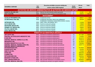 Cod
CAEN

DENUMIREA COMPANIEI

Denumirea activităŃilor economice desfăşurate,
conform codului CAEN înregistrat

Număr
salariati

Cifra de

Profit

afaceri

ACTIVITĂłI DE SERVICII ADMINISTRATIVE ŞI ACTIVITĂłI DE SERVICII SUPORT
AGENTIA HELENE SRL
COLT ALB SRL

8411
8424

Servicii de administratie publica generala
Activitati de ordine publica si de protectie civila

3
21

101897
308455

813
146312

9
2

488431
283200

1631
118254

1
1
1
1
1
1

132496
146928
103723
199552
80914
169636

90447
85511
61040
93742
13163
81304

ÎNVĂłĂMÂNT
ALGALIS PRODIMPEX SRL
GLOBCONSULTING SRL

8520
8532

ARTBOARD SRL
ALFA ABCDE SRL
INSTRUIRE ABCDE SRL
PERMIS CAT ABCDE SRL
PILOTAJ ABCDE SRL
RUSU ABCDE SRL

8552
8553
8553
8553
8553
8553

Invatamant primar
Invatamant secundar, tehnic sau profesional
Invatamant in domeniul cultural (limbi straine, muzica,
teatru, dans, arte plastice, etc.)
Scoli de conducere (pilotaj)
Scoli de conducere (pilotaj)
Scoli de conducere (pilotaj)
Scoli de conducere (pilotaj)
Scoli de conducere (pilotaj)

SĂNĂTATE ŞI ASISTENłĂ SOCIALĂ
ART ESTET SRL
CENTRUL DE EXCELENTA MEDESTET SRL
E URO SRL
CENTRUL MEDICAL UNIREA CLUJ SRL
MEDISPROF SRL
SCANDIA IMAGISTICA CLUJ SRL
CENTRUL MEDICAL TRANSILVANIA SRL
CENTRUL MEDICO CHIRURGICAL
INTERSERVISAN SRL
FODOR ESTET SRL
GINE PLUS SRL
GYNIA SRL
LUKMED SRL
OPTILENS MED SRL
MONDENT STOMA SRL
CBC LABORATORIES SA
CENTRUL MEDICAL SINA SRL

8610
8610
8610
8621
8621
8621
8622

Activitati de asistenta spitaliceasca
Activitati de asistenta spitaliceasca
Activitati de asistenta spitaliceasca
Activitati de asistenta medicala generala
Activitati de asistenta medicala generala
Activitati de asistenta medicala generala
Activitati de asistenta medicala specializata

10
17
13
61
22
15
20

3411085
615054
3432376
7755318
3713979
7363066
2320110

109096
10380
732278
257905
371799
1786821
243362

8622
8622
8622
8622
8622
8622
8623
8690
8710

Activitati de asistenta medicala specializata
Activitati de asistenta medicala specializata
Activitati de asistenta medicala specializata
Activitati de asistenta medicala specializata
Activitati de asistenta medicala specializata
Activitati de asistenta medicala specializata
Activitati de asistenta stomatologica
Alte activitati referitoare la sanatatea umana
Activitati ale centrelor de ingrijire medicala

48
1
1
28
25
25
3
28
1

8134920
433344
473400
9260790
5583791
7625334
227430
8259404
136385

859299
371727
56016
819603
2022206
454080
25575
2284332
87

 